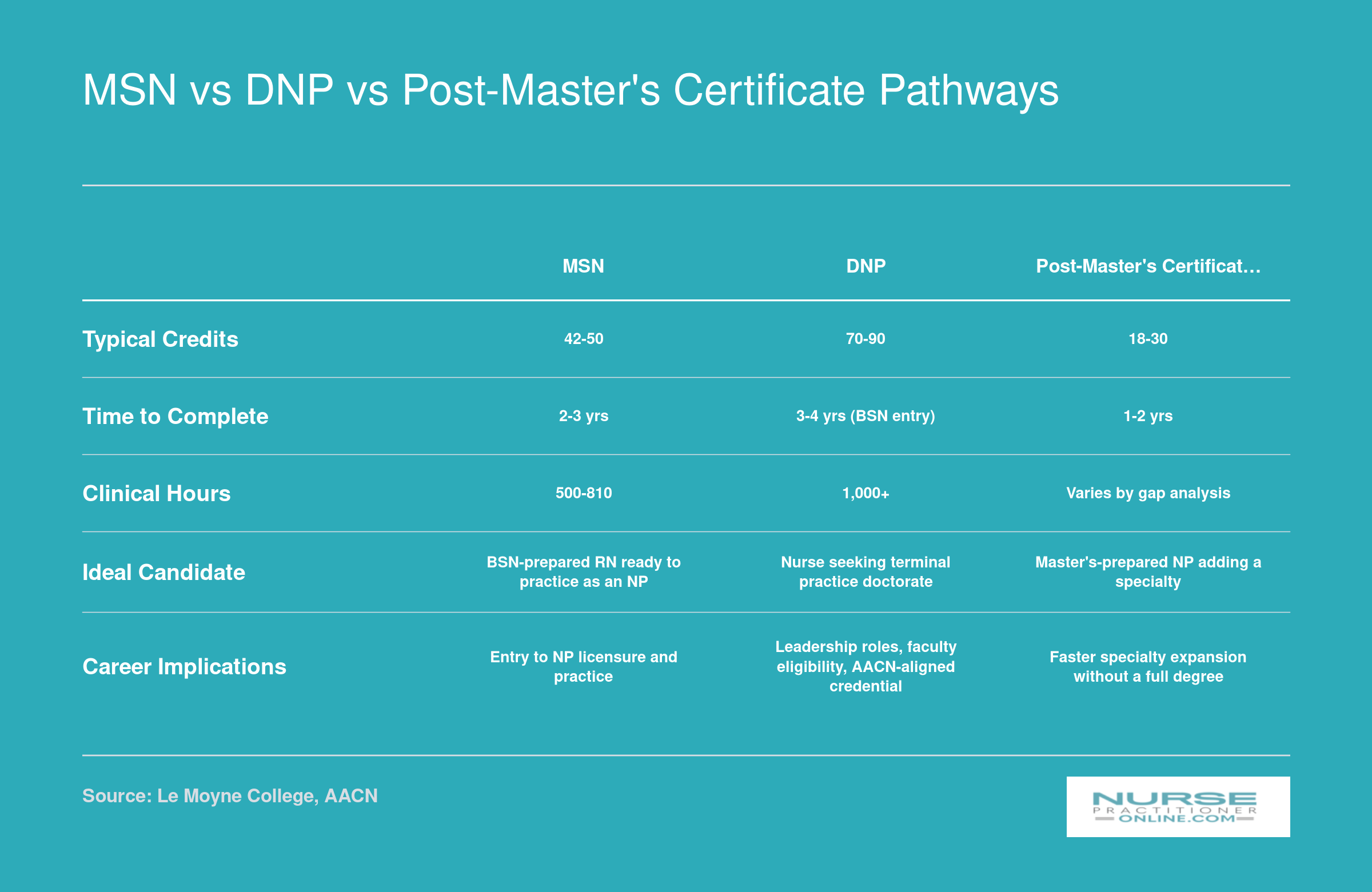 Side-by-side comparison of MSN, DNP, and post-master's certificate pathways by credits, duration, clinical hours, ideal candidate, and career implications