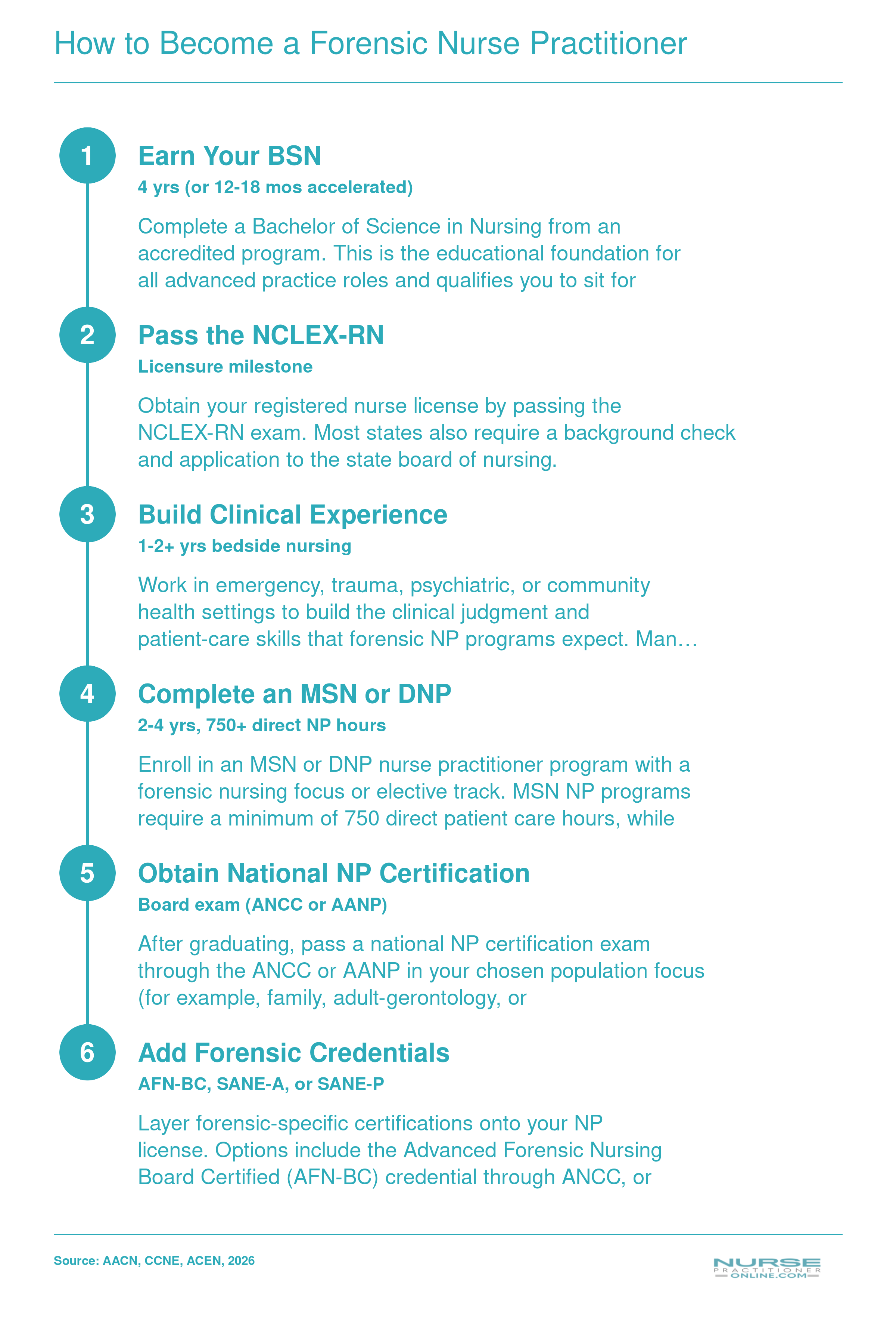 Six-step credentialing pathway from BSN through forensic credentials, with 750 to 1,000 clinical hours required at the graduate level
