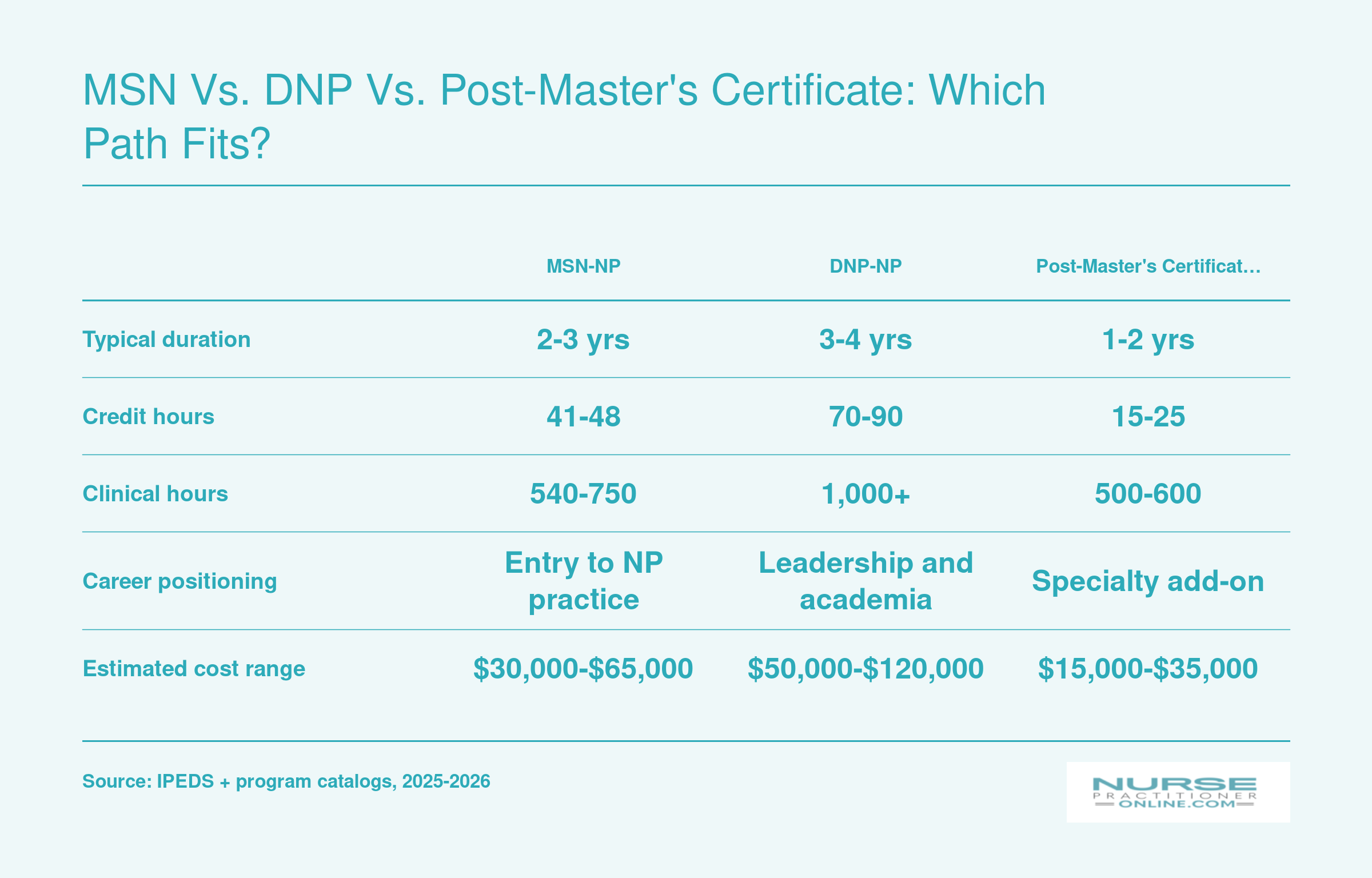 MSN vs. DNP vs. Post-Master's Certificate: Which Path Fits?