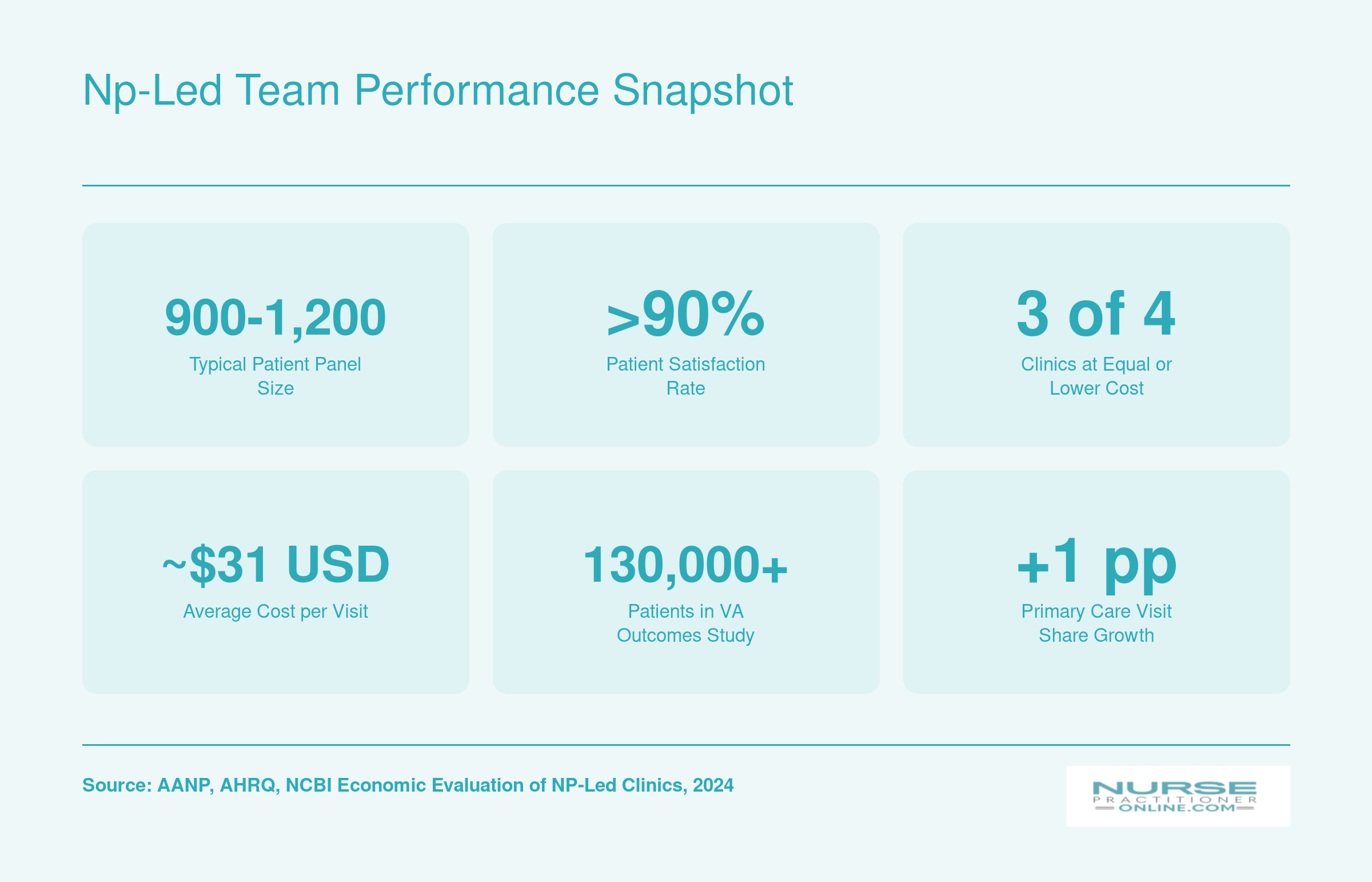 Six performance benchmarks for NP-led primary care teams including panel size, satisfaction, and cost comparison, based on 2024 data