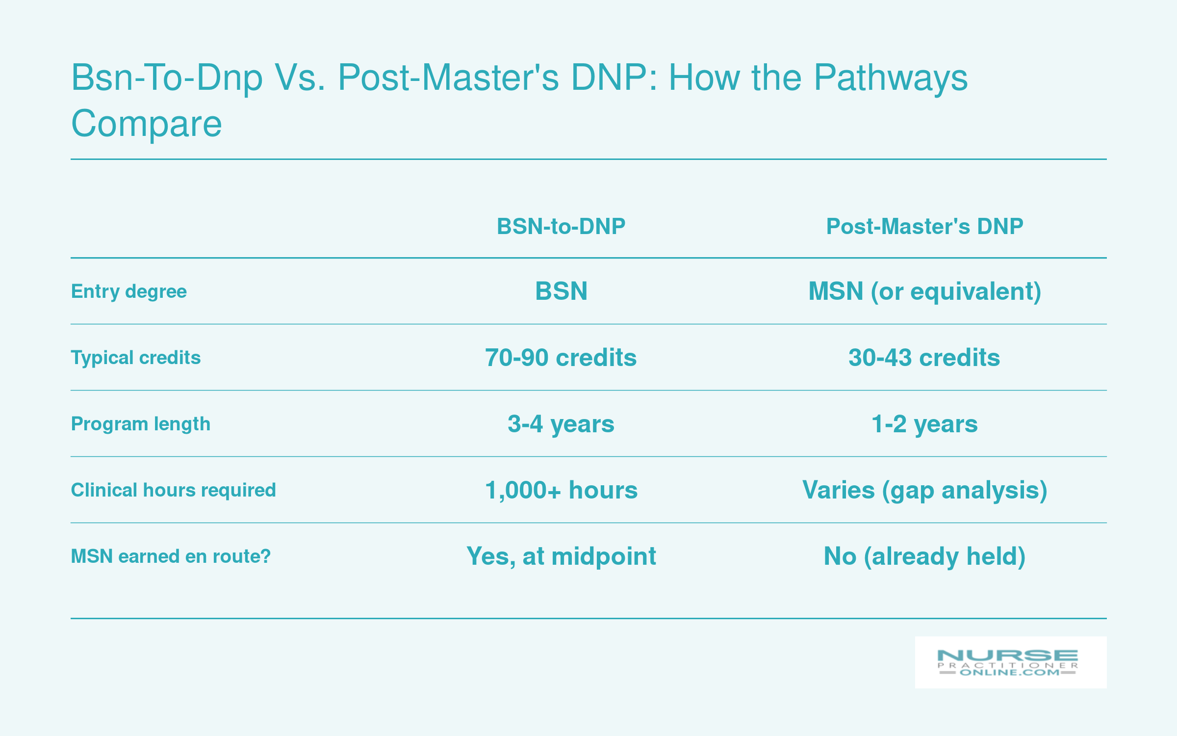 Msn Pathways DNP Prerequisites & Requirements: What You Need to Apply ...