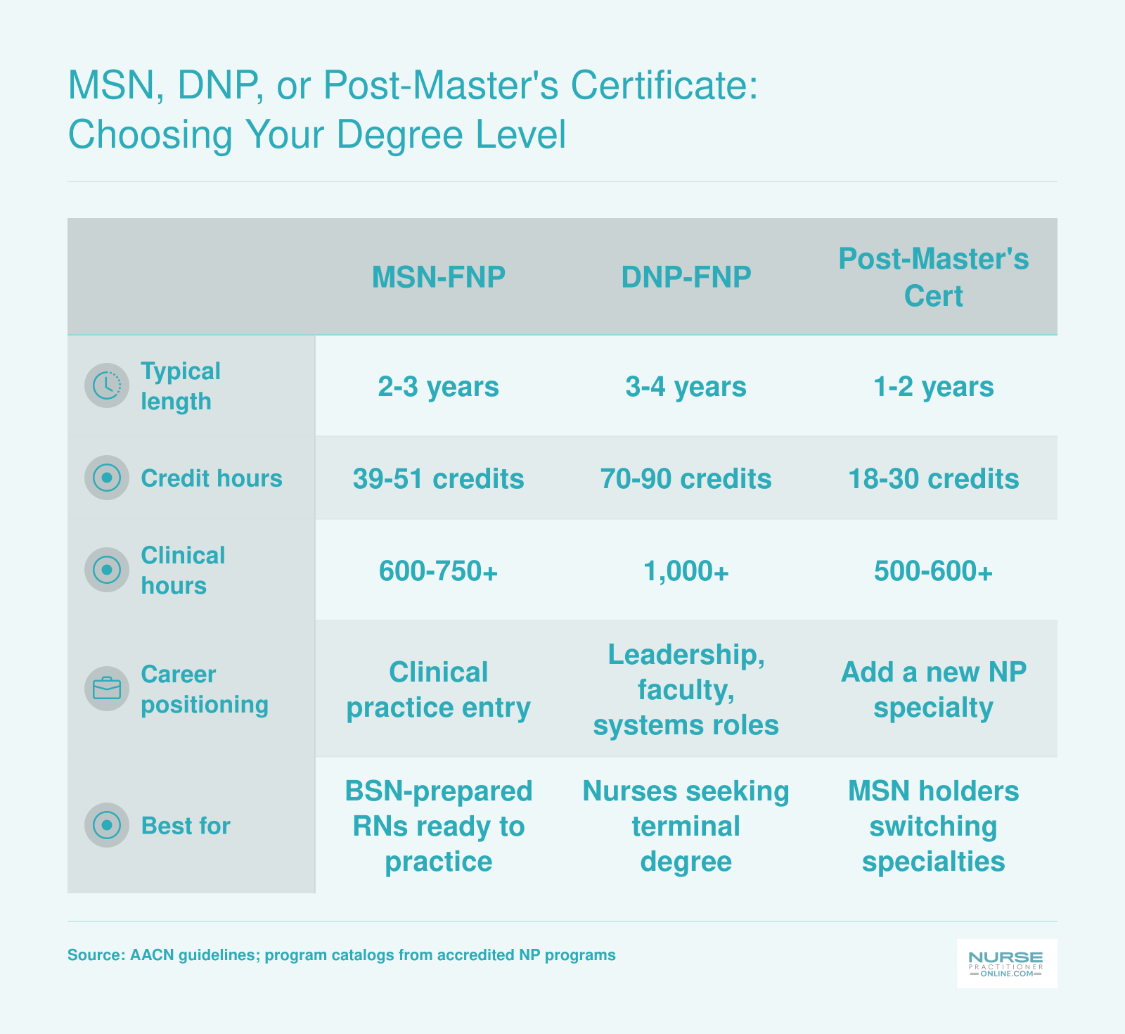 Side-by-side comparison of MSN-FNP, DNP-FNP, and post-master's certificate across credit hours, clinical hours, length, and career fit