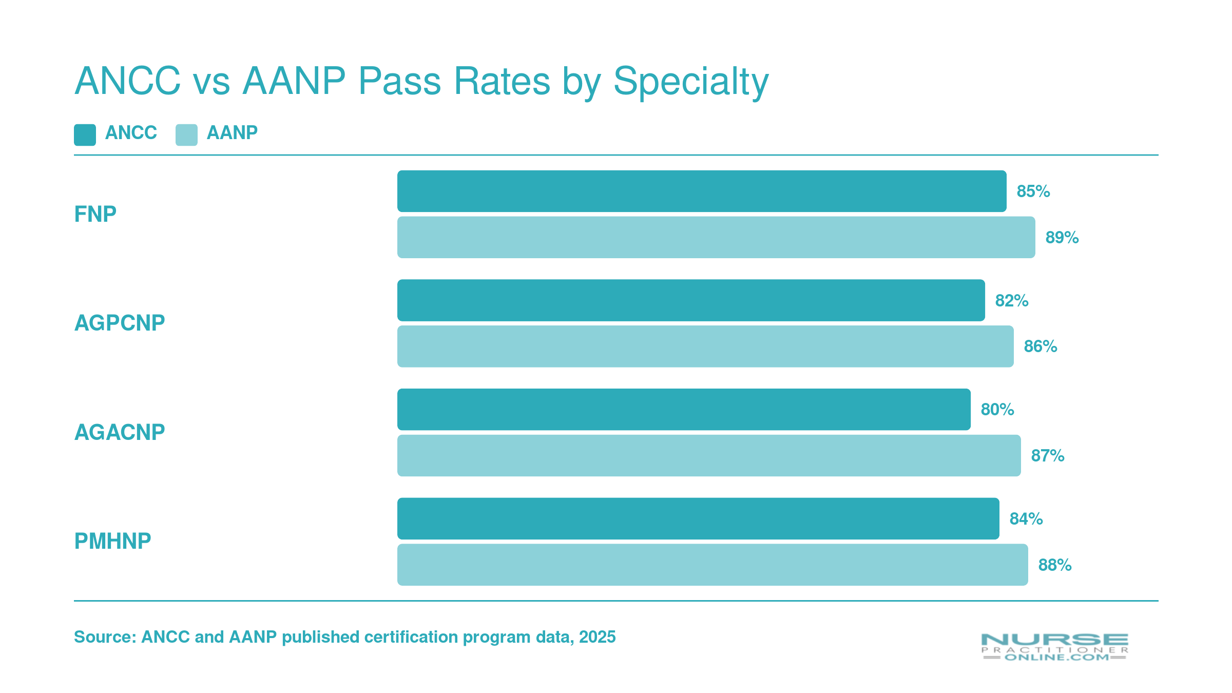 First-time pass rates for FNP, AGPCNP, AGACNP, and PMHNP exams comparing ANCC and AANP through 2025