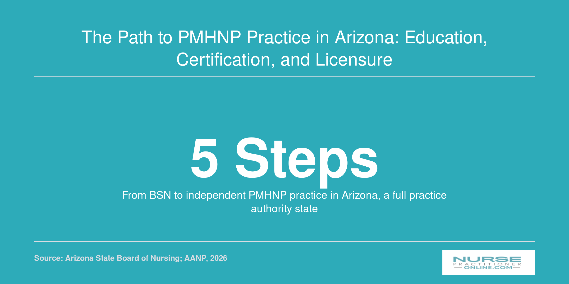 Infographic showing five steps from BSN to independent PMHNP practice in Arizona as of 2026