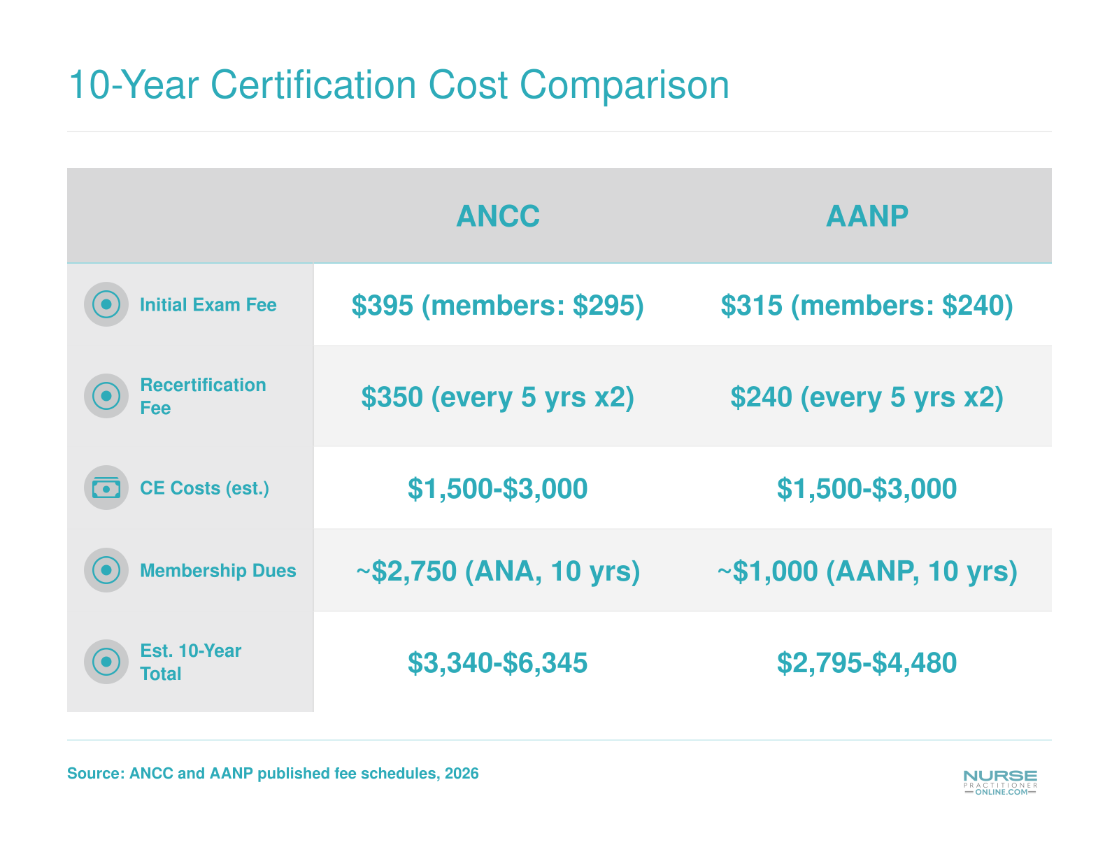 Projected 10-year certification costs for ANCC and AANP broken into exam, recertification, CE, and membership fees