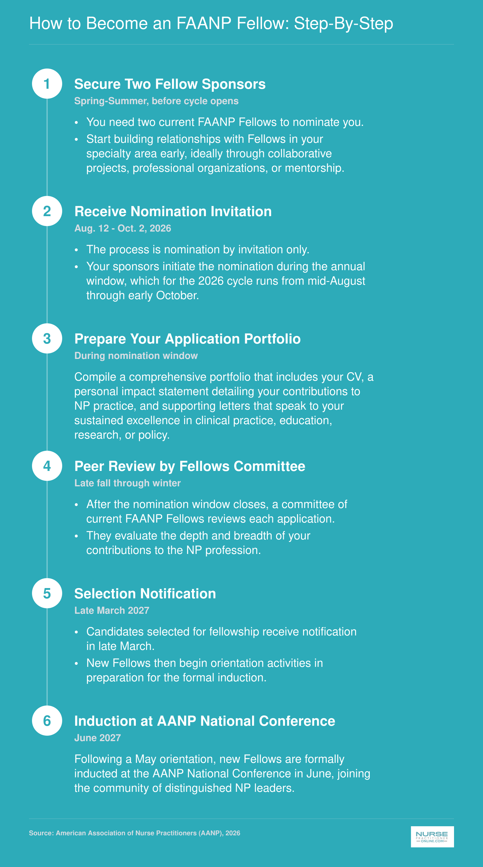 Six-step FAANP fellowship application timeline for the 2026 cycle, from securing sponsors through induction at the AANP National Conference in June 2027