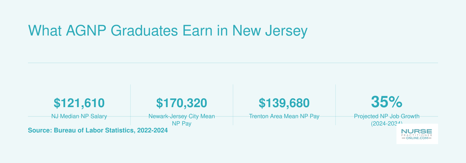 What AGNP Graduates Earn in New Jersey