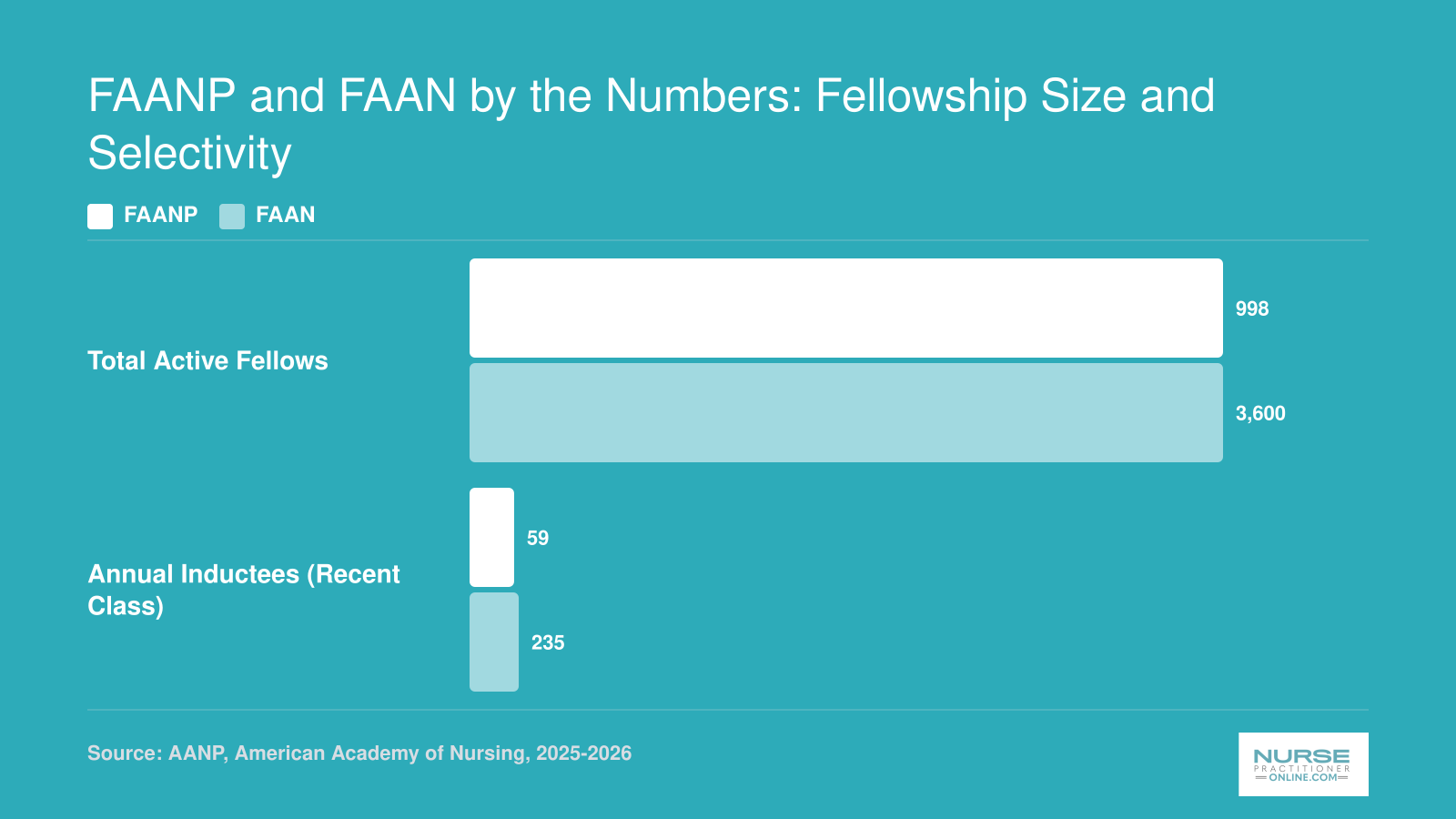 Comparison of FAANP and FAAN fellowship size: approximately 998 vs 3,600 active fellows, and 59 vs 235 annual inductees as of 2025 to 2026