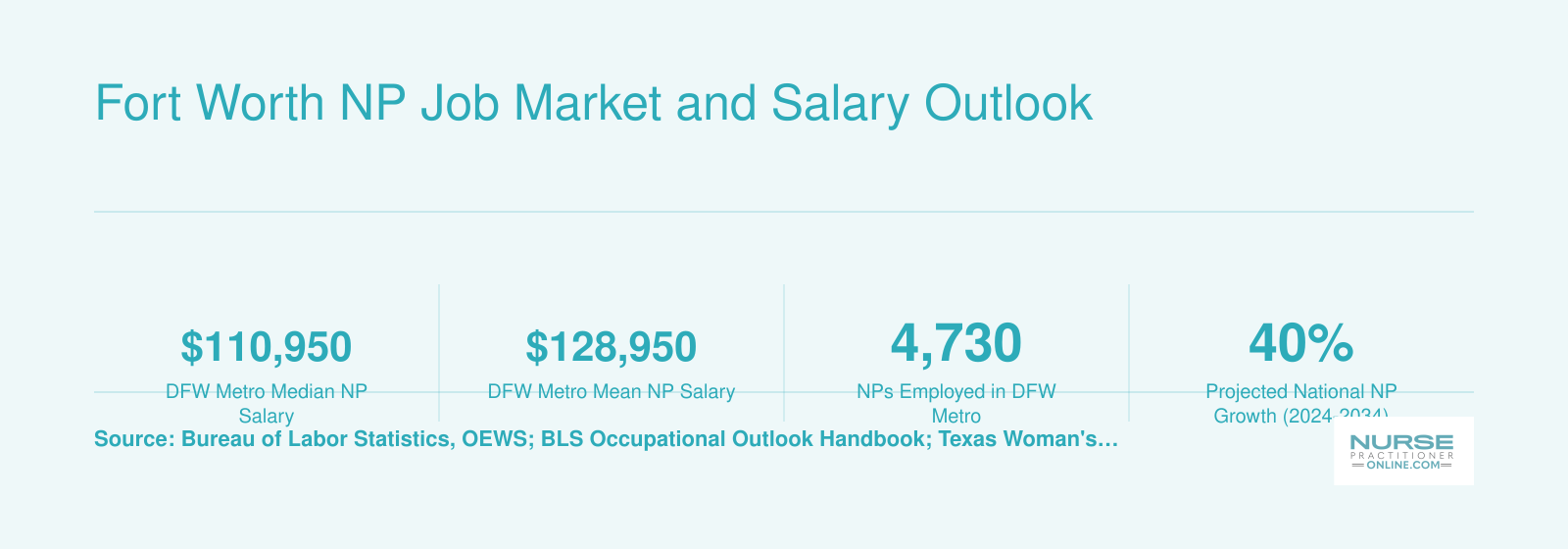 Fort Worth NP Job Market and Salary Outlook