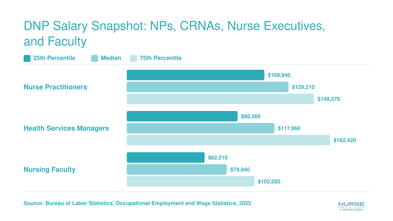 Salary comparison of nurse practitioners, health services managers, and nursing faculty showing median pay from about $80,000 to $129,000 with 25th and 75th percentile ranges