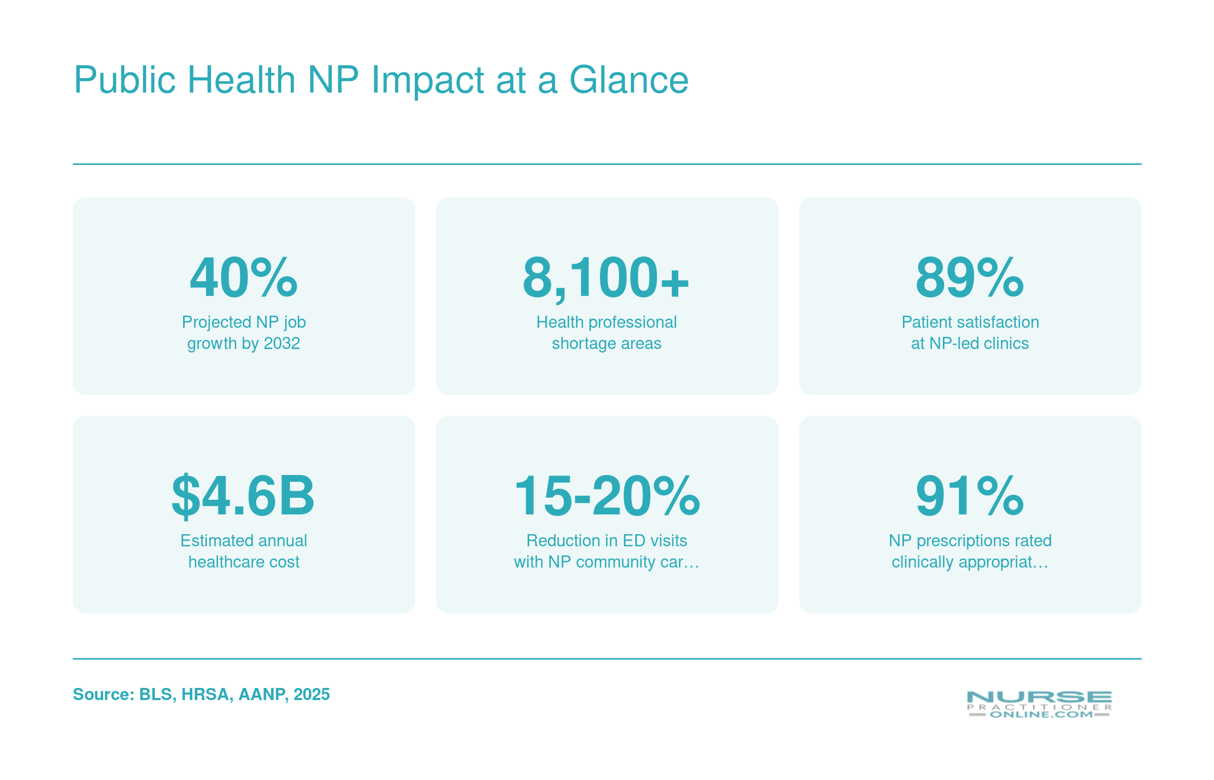 Six statistics summarizing nurse practitioner impact on public health, including job growth, shortage areas, patient satisfaction, cost savings, and ED visit reductions
