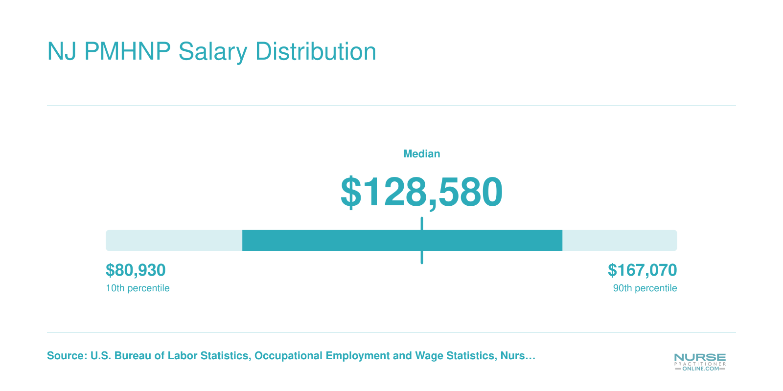 New Jersey nurse practitioner salary spread from $80,930 at the 10th percentile to $167,070 at the 90th percentile, per BLS data