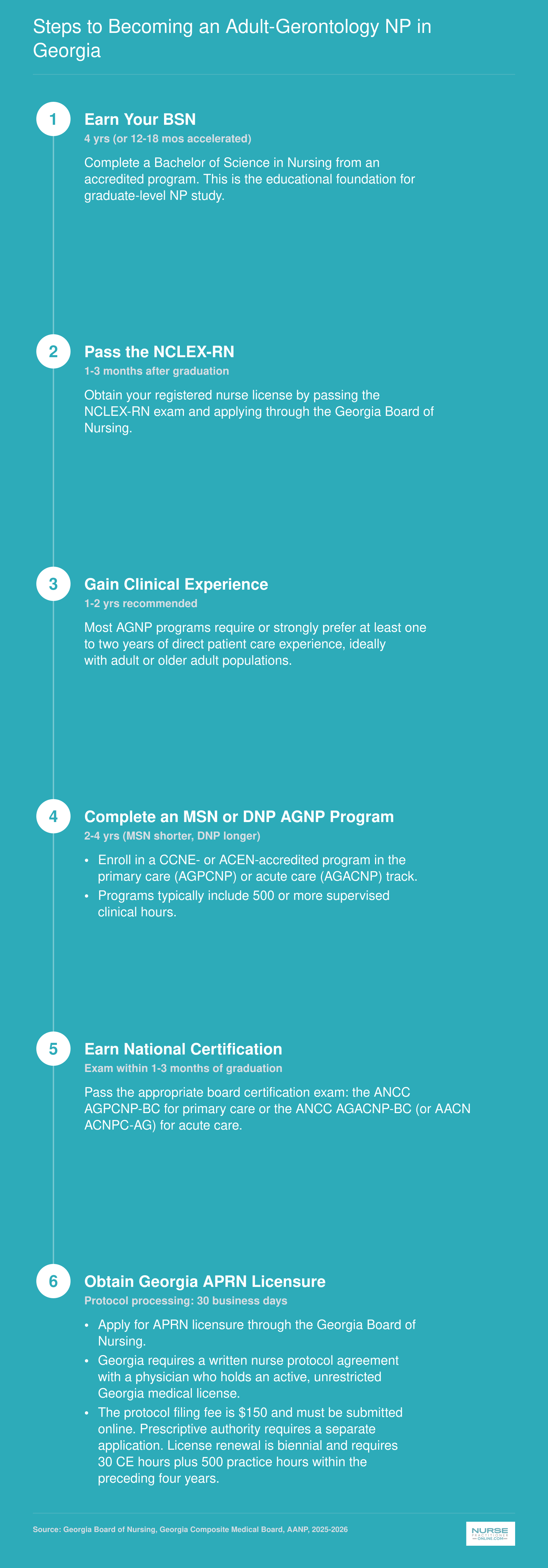 Six-step pathway from BSN through Georgia APRN licensure for adult-gerontology nurse practitioners, with estimated timelines