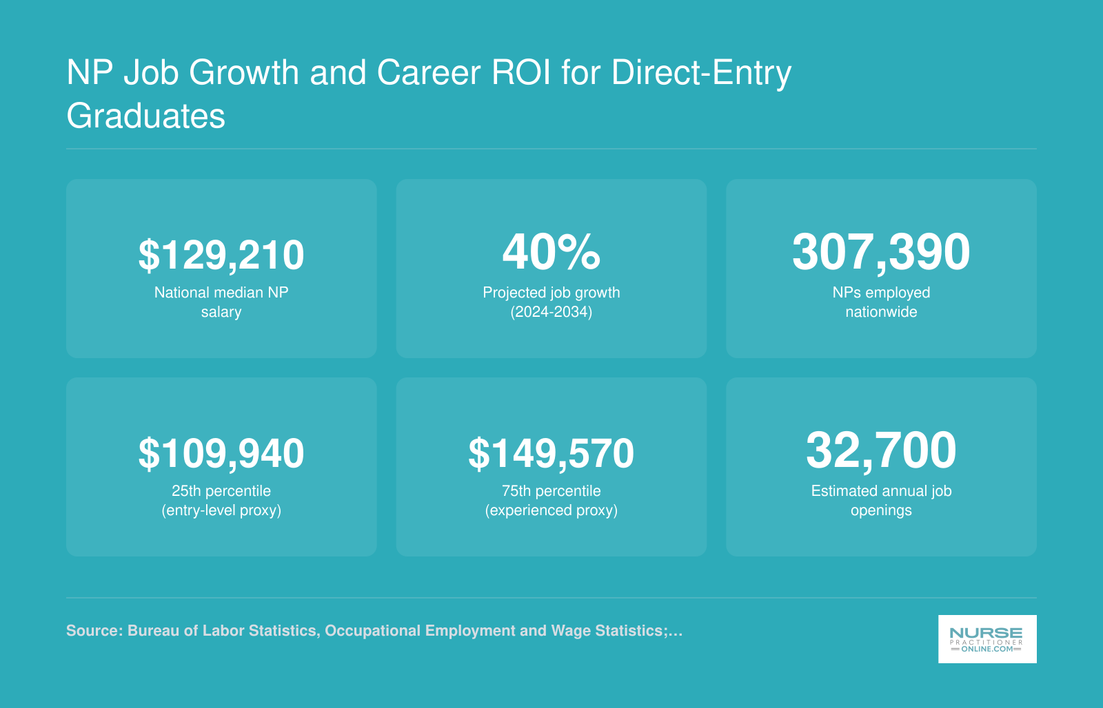 Six national nurse practitioner career stats including $129,210 median salary, 40% projected job growth, and 307,390 total employed, per 2024 BLS data