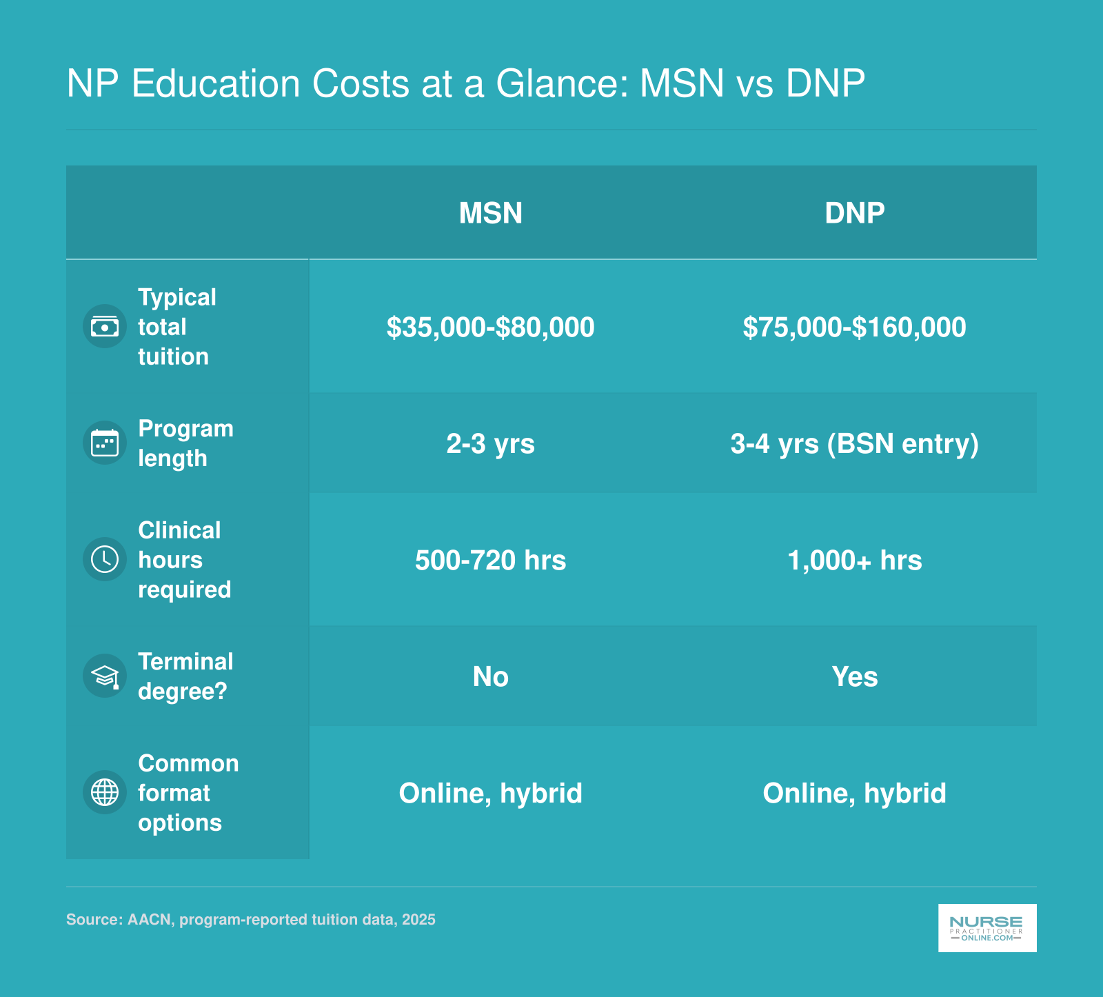 Side-by-side comparison of MSN and DNP programs across tuition, length, clinical hours, degree status, and format options
