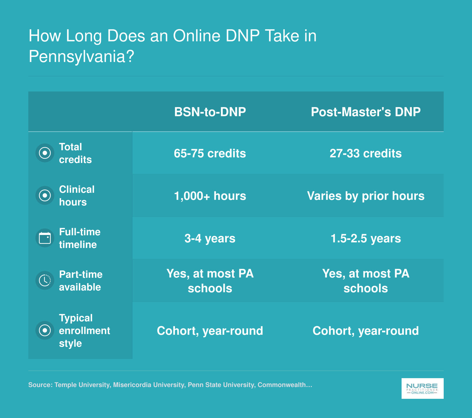 Side-by-side comparison of BSN-to-DNP and post-master's DNP pathways showing credit ranges of 65 to 75 and 27 to 33, and timelines of 3 to 4 years and 1.5 to 2.5 years