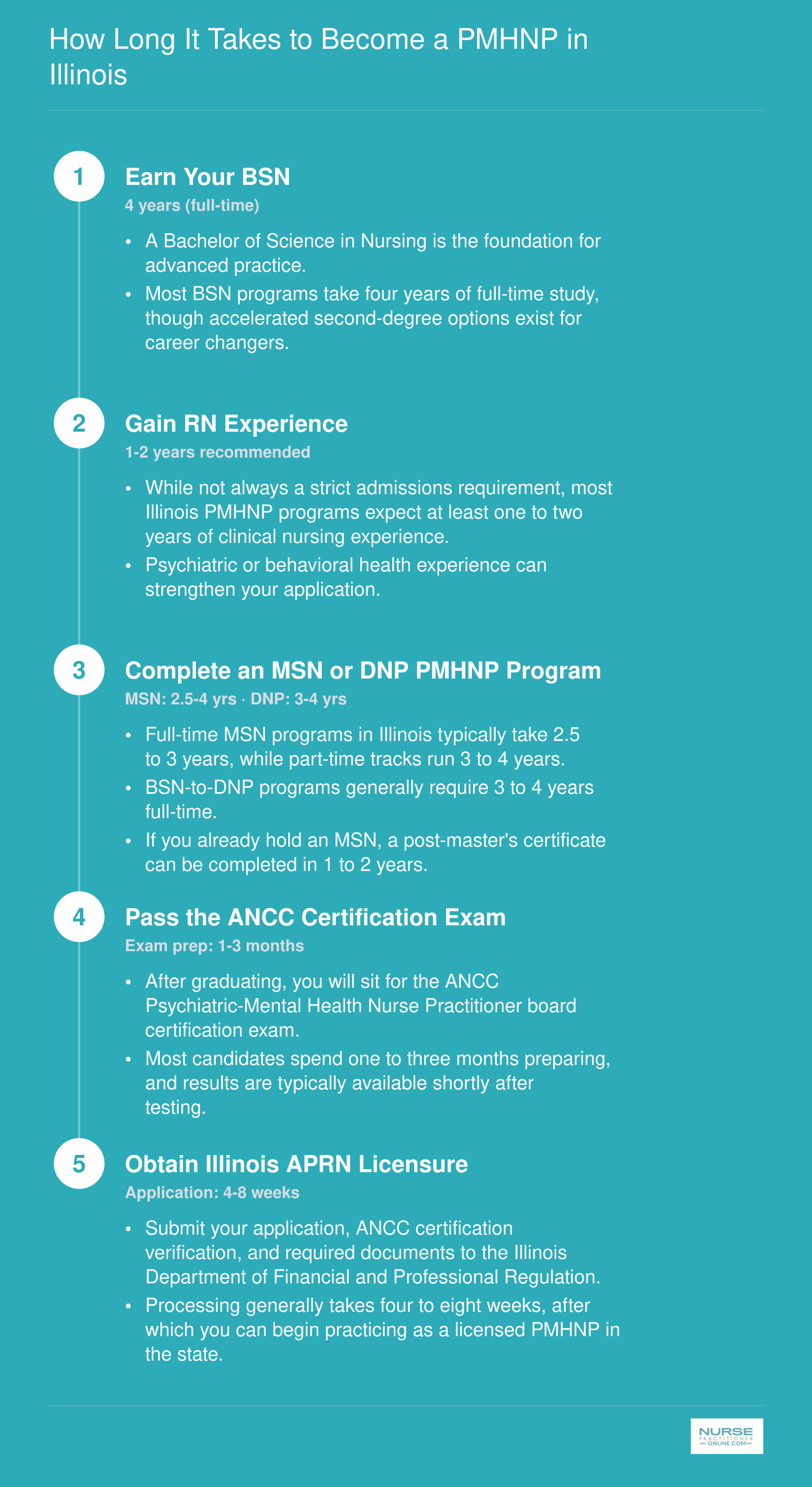 PMHNP credentialing timeline from BSN through RN experience, graduate program, ANCC certification, and Illinois licensure, spanning roughly 8 to 13 years total