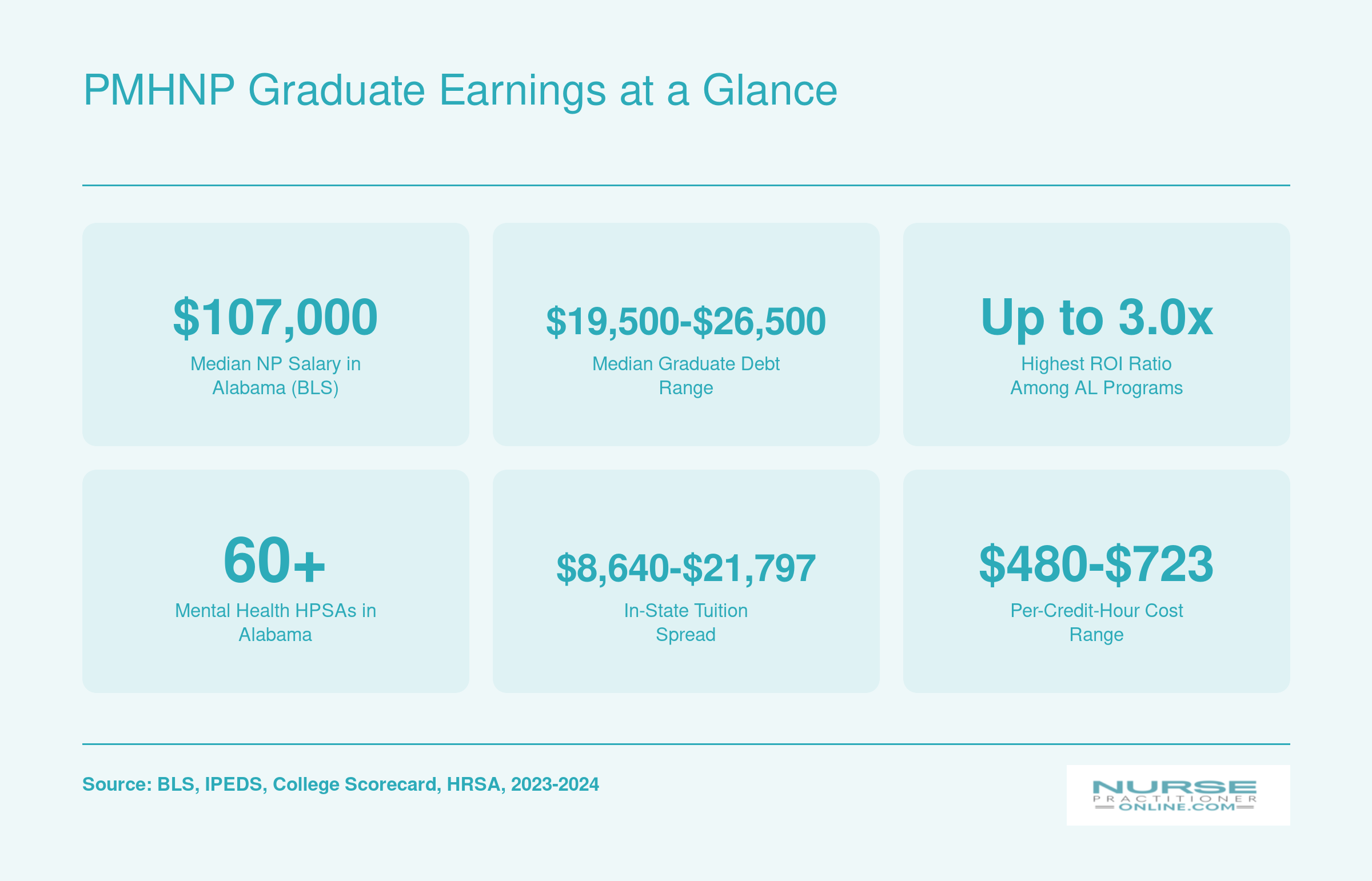 Six key financial stats for Alabama PMHNP programs including median NP salary, graduate debt range, ROI ratio, shortage areas, and tuition costs