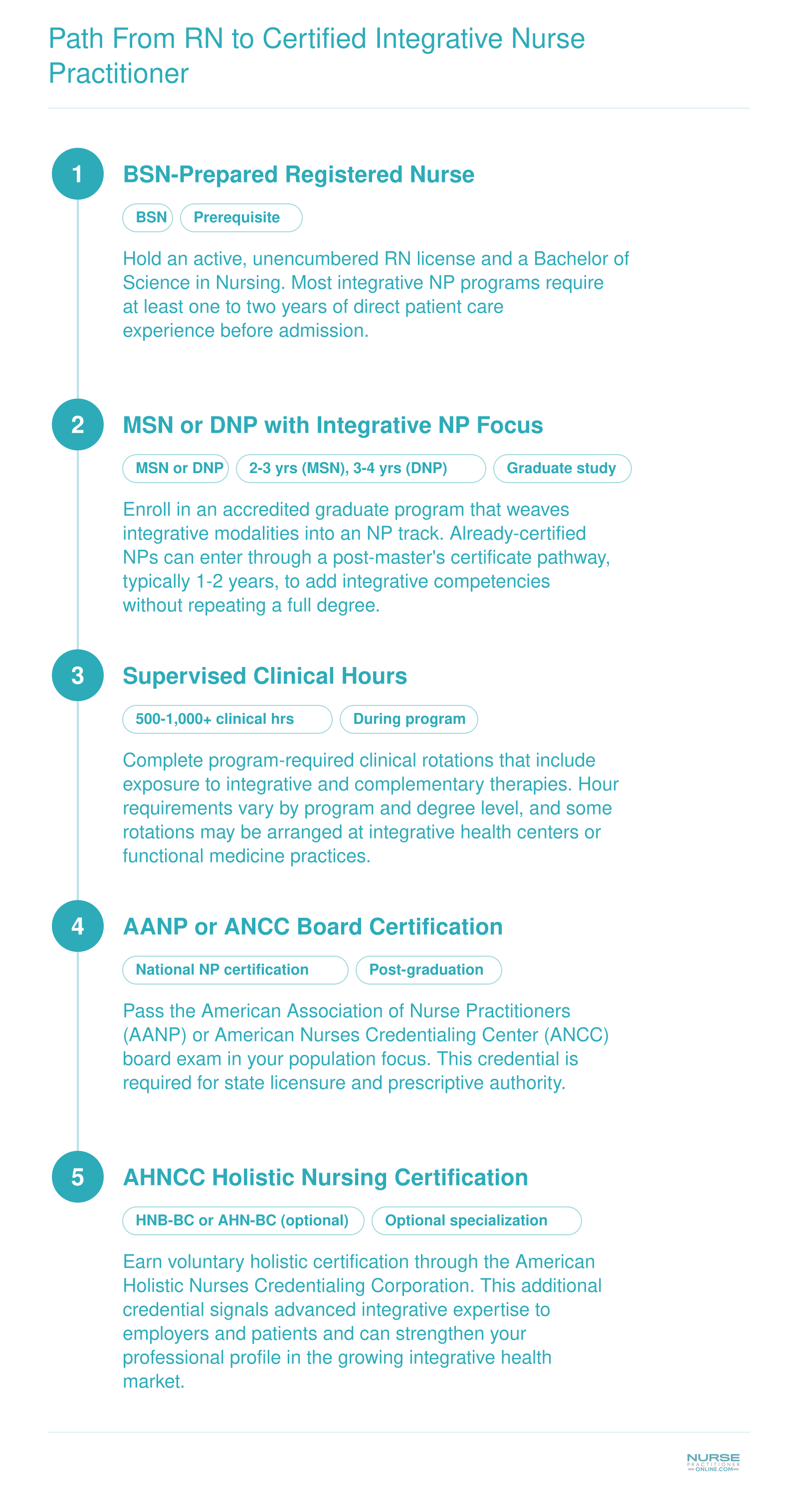 Path from RN to Certified Integrative Nurse Practitioner