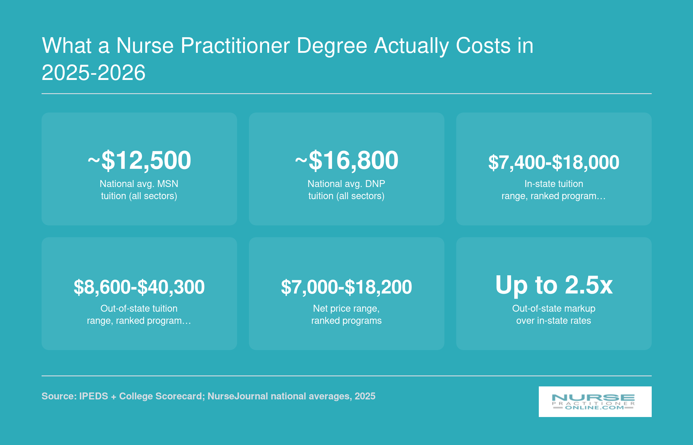What a Nurse Practitioner Degree Actually Costs in 2025-2026