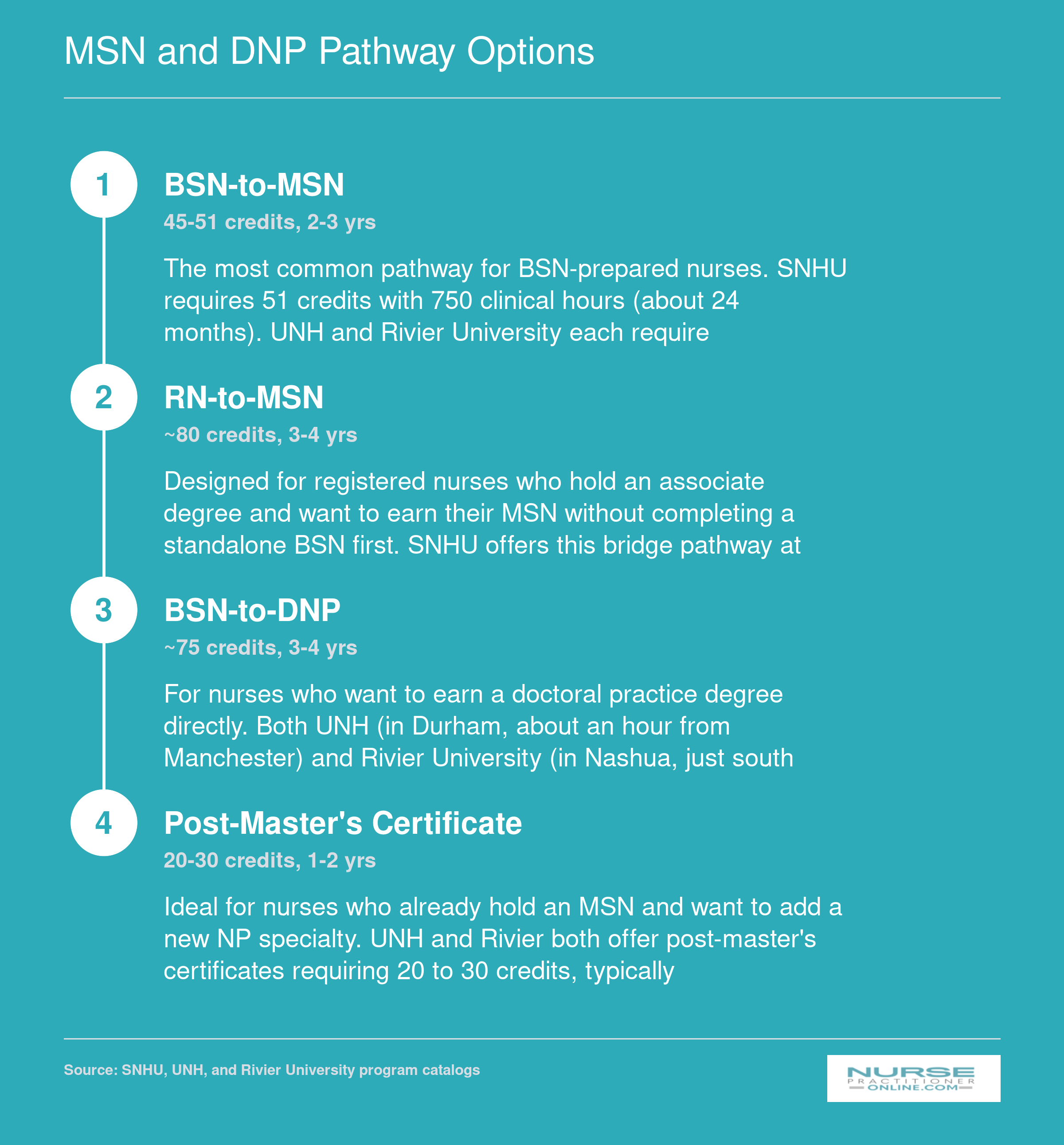 Four NP degree pathways from BSN-to-MSN through post-master's certificate, with credit hours and timelines at Manchester-area schools