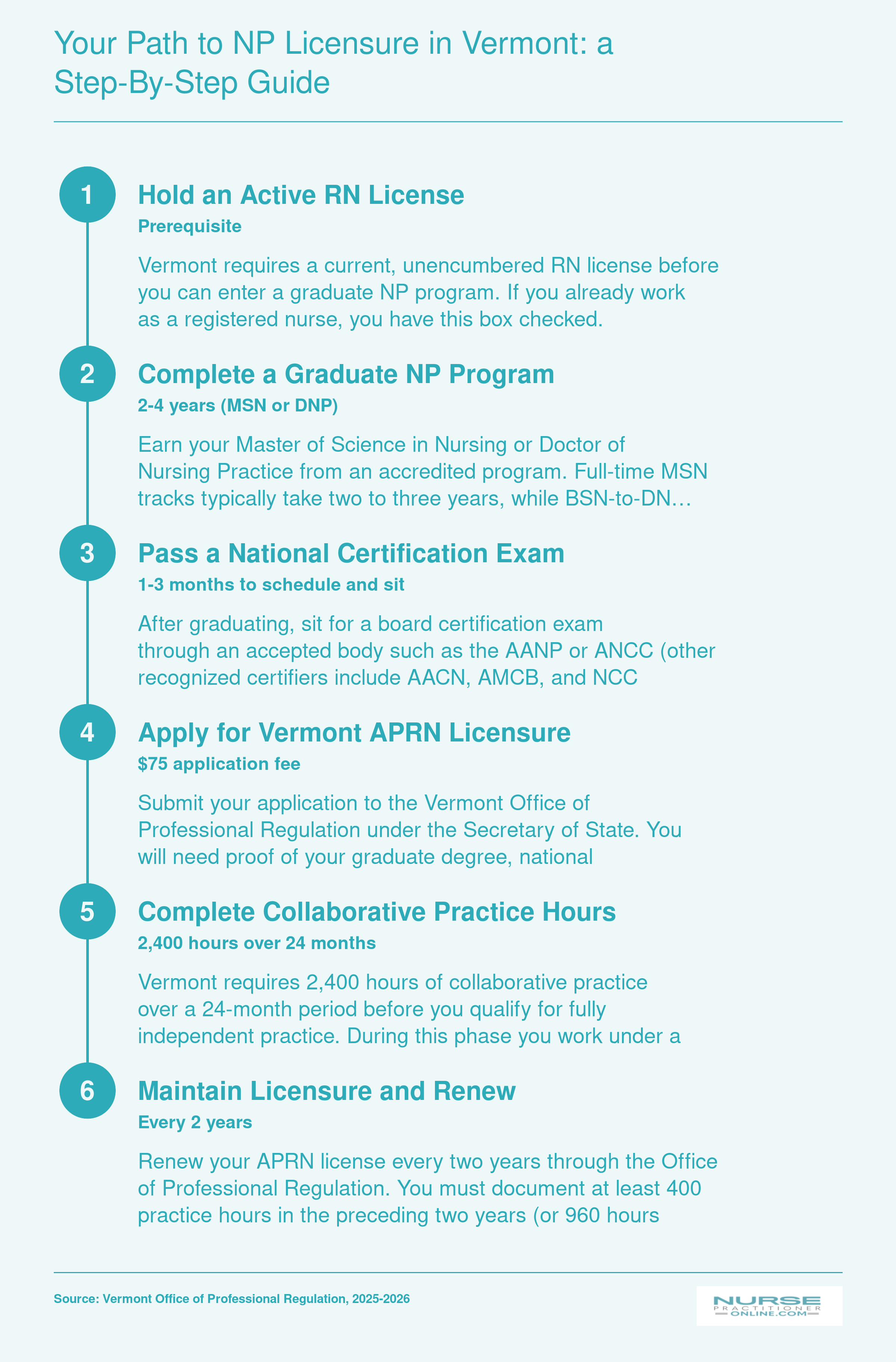 Six-step timeline from RN license through graduate NP education, national certification, Vermont APRN application, 2,400 collaborative practice hours, and biennial license renewal