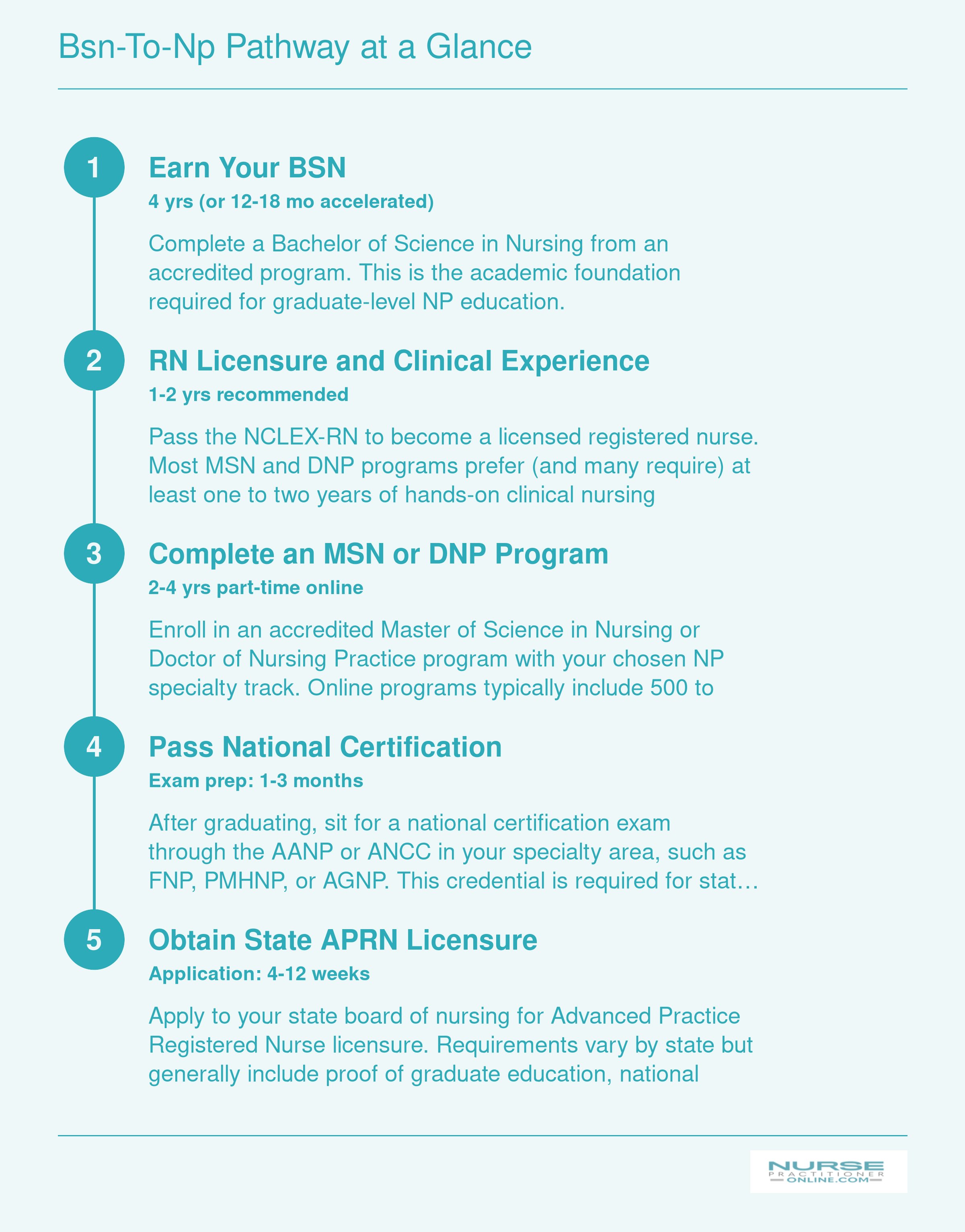 Five-step credentialing sequence from BSN through APRN licensure with approximate timelines totaling 5 to 9 years