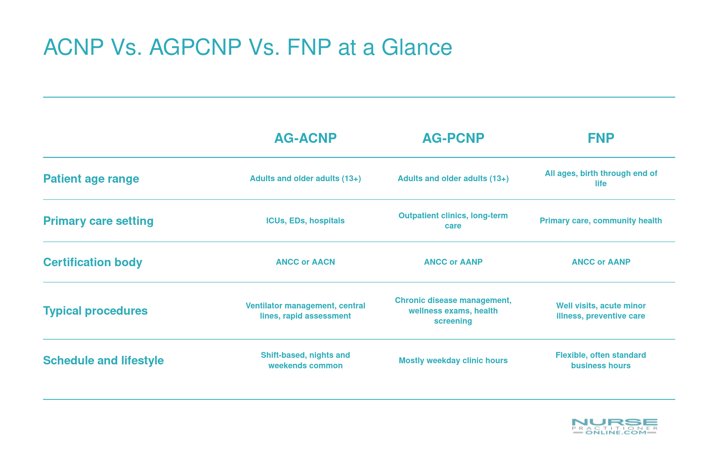 Side-by-side comparison of AG-ACNP, AG-PCNP, and FNP across patient age, setting, certification, procedures, and schedule