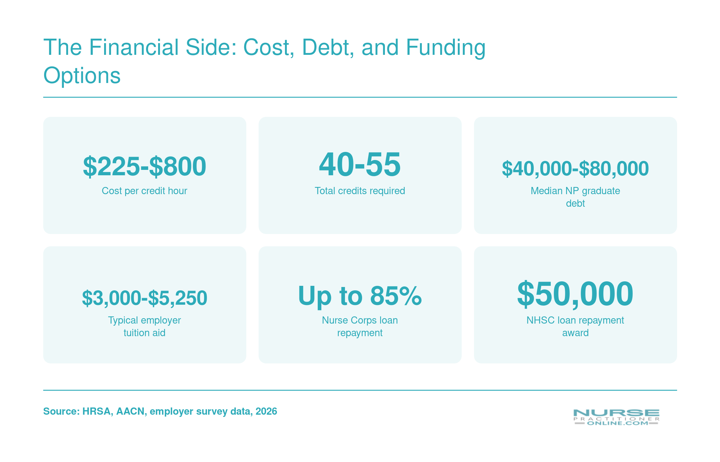 Six financial statistics for NP students covering tuition per credit, total credits, graduate debt, employer aid, and federal loan repayment amounts