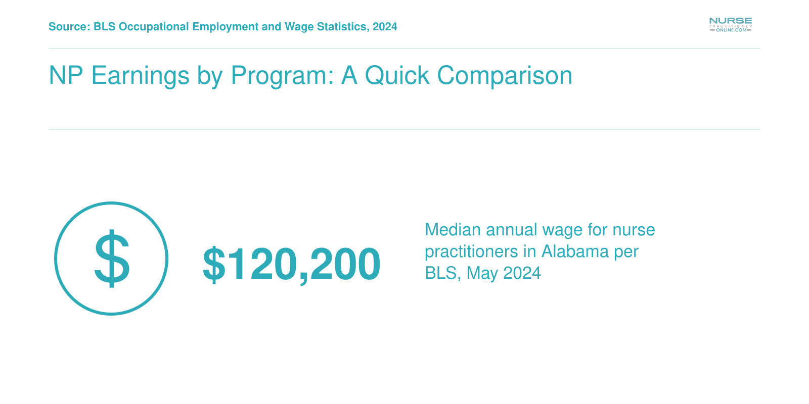 Median annual nurse practitioner wage of $120,200 in Alabama per BLS data from 2024