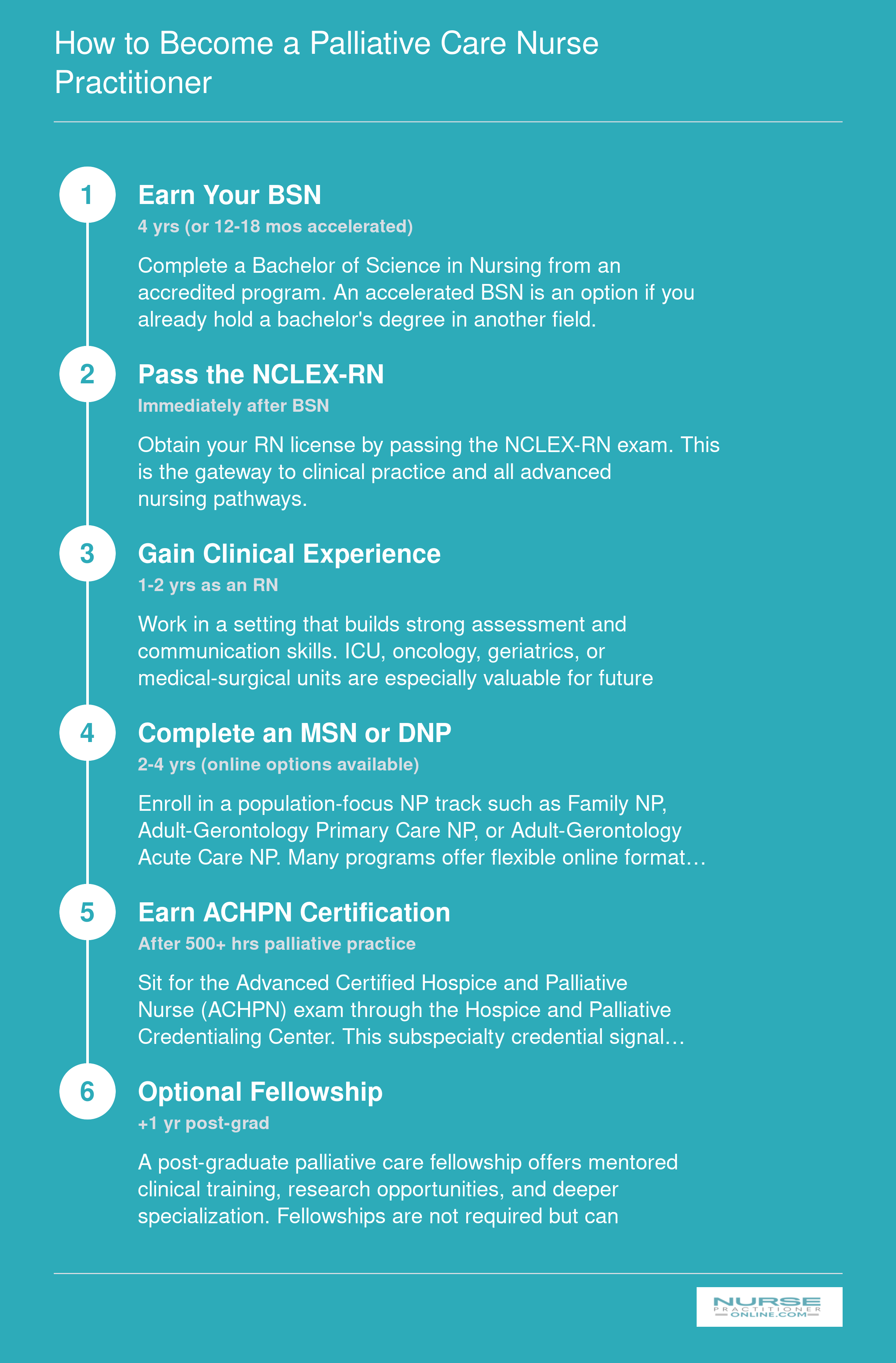Six-step credentialing pathway from BSN through ACHPN certification, spanning approximately 7 to 10 years total
