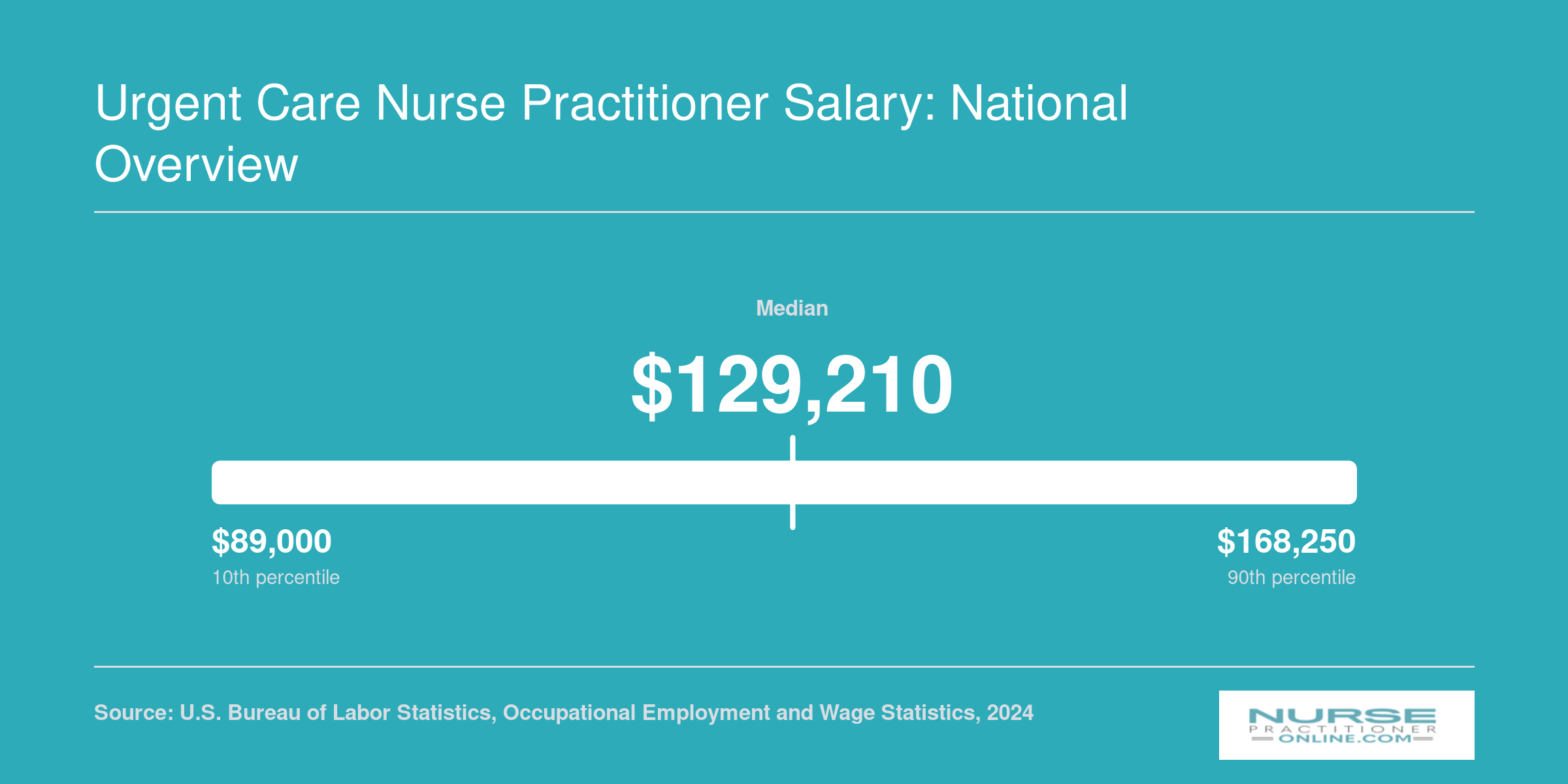 National median nurse practitioner salary of $129,210 with a range from $109,940 to $149,570 at the 25th and 75th percentiles, based on 2024 BLS data