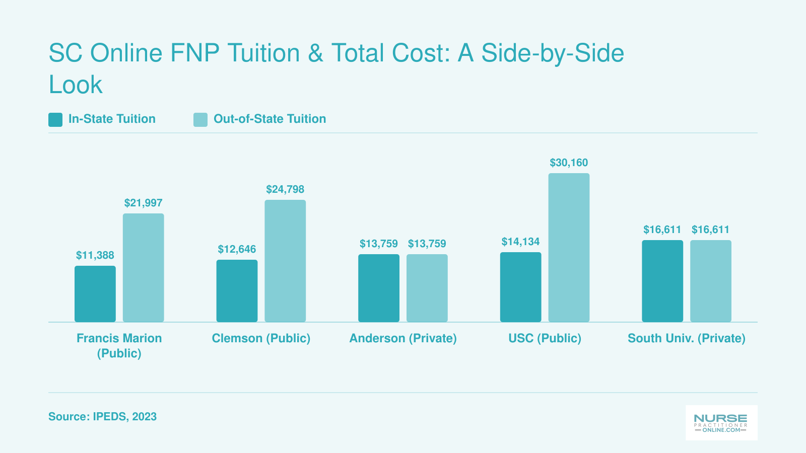 Annual in-state and out-of-state tuition for five SC online FNP programs, ranging from $11,388 to $30,160