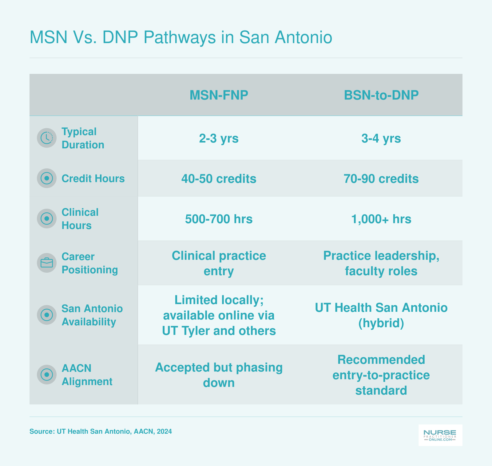 Side-by-side comparison of MSN-FNP and BSN-to-DNP pathways on duration, credit hours, clinical hours, career positioning, and local availability in San Antonio