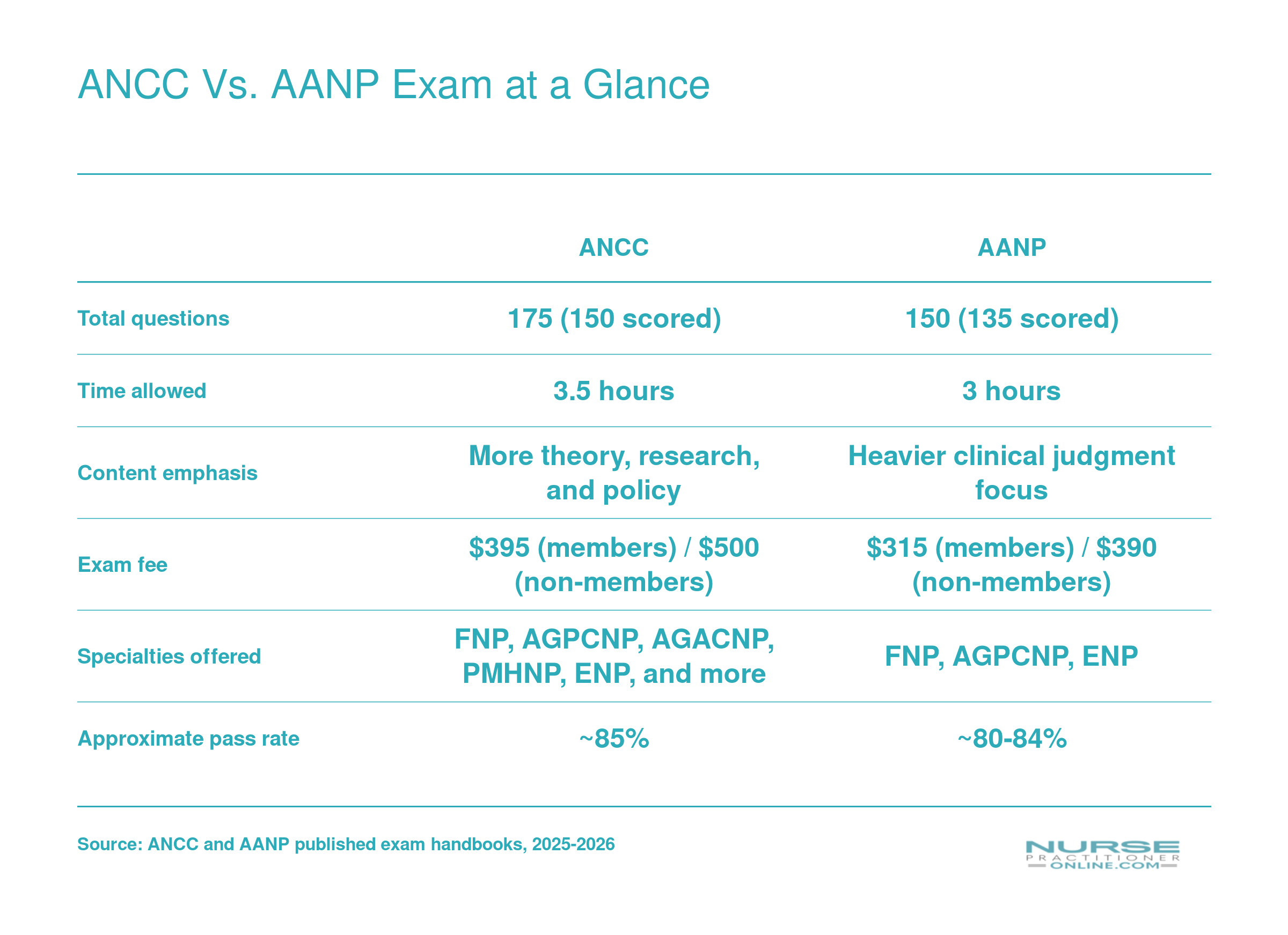 ANCC vs. AANP Exam at a Glance