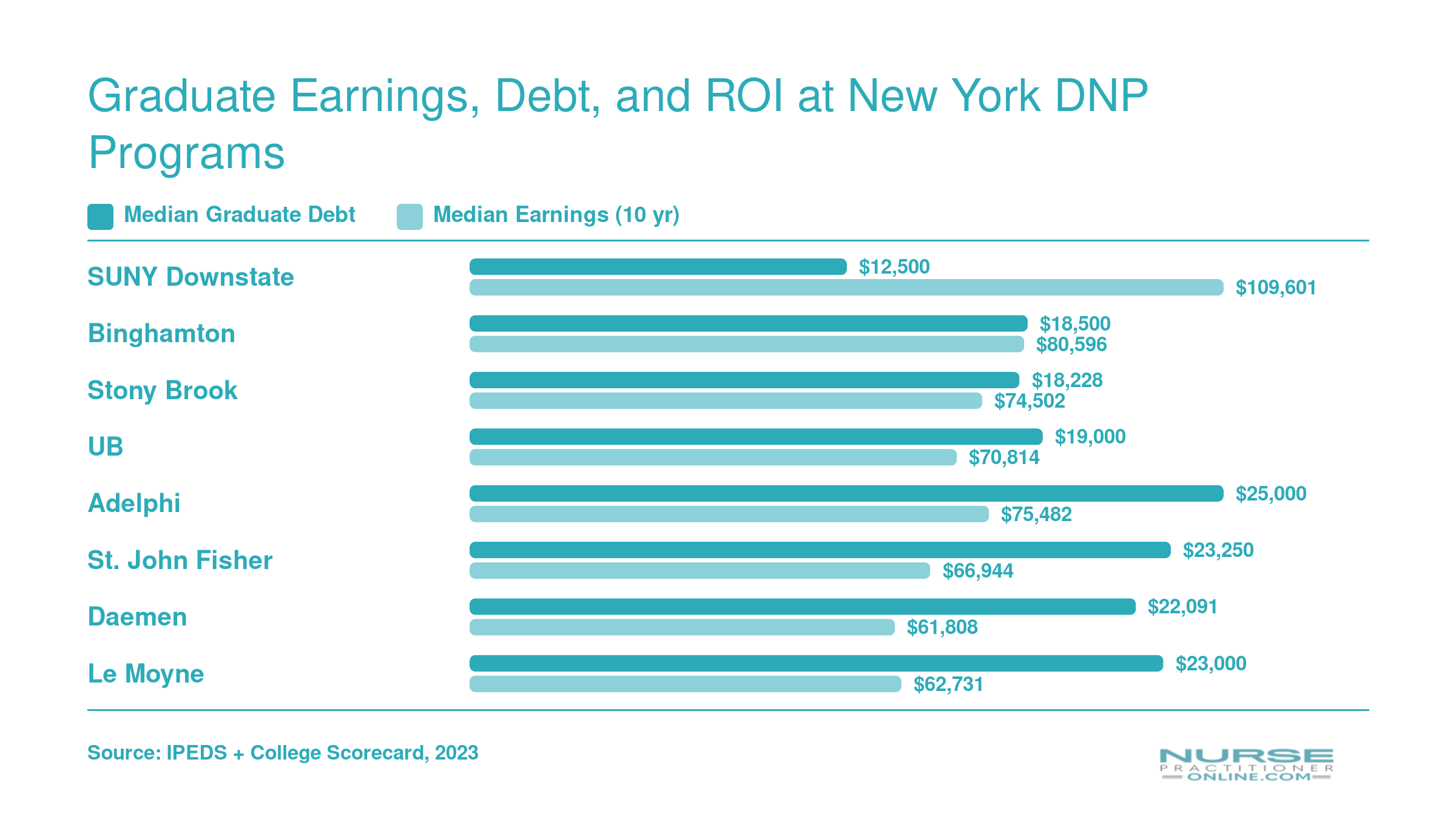 Median graduate debt versus median earnings ten years after enrollment at eight New York DNP program institutions, 2023 data
