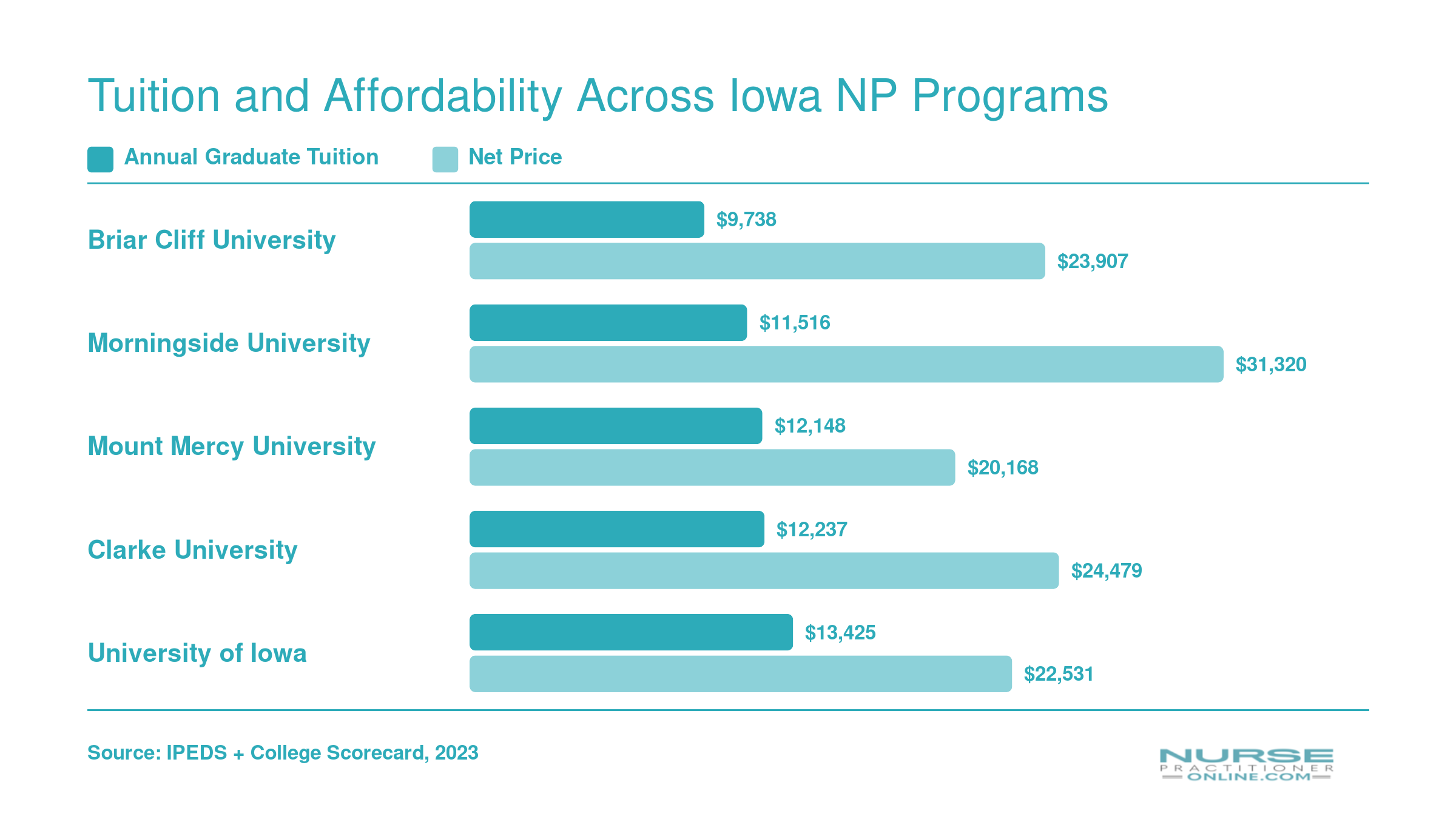 Comparison of annual graduate tuition and net price at five Iowa NP programs, ranging from $9,738 to $13,425 in tuition and $20,168 to $31,320 in net price