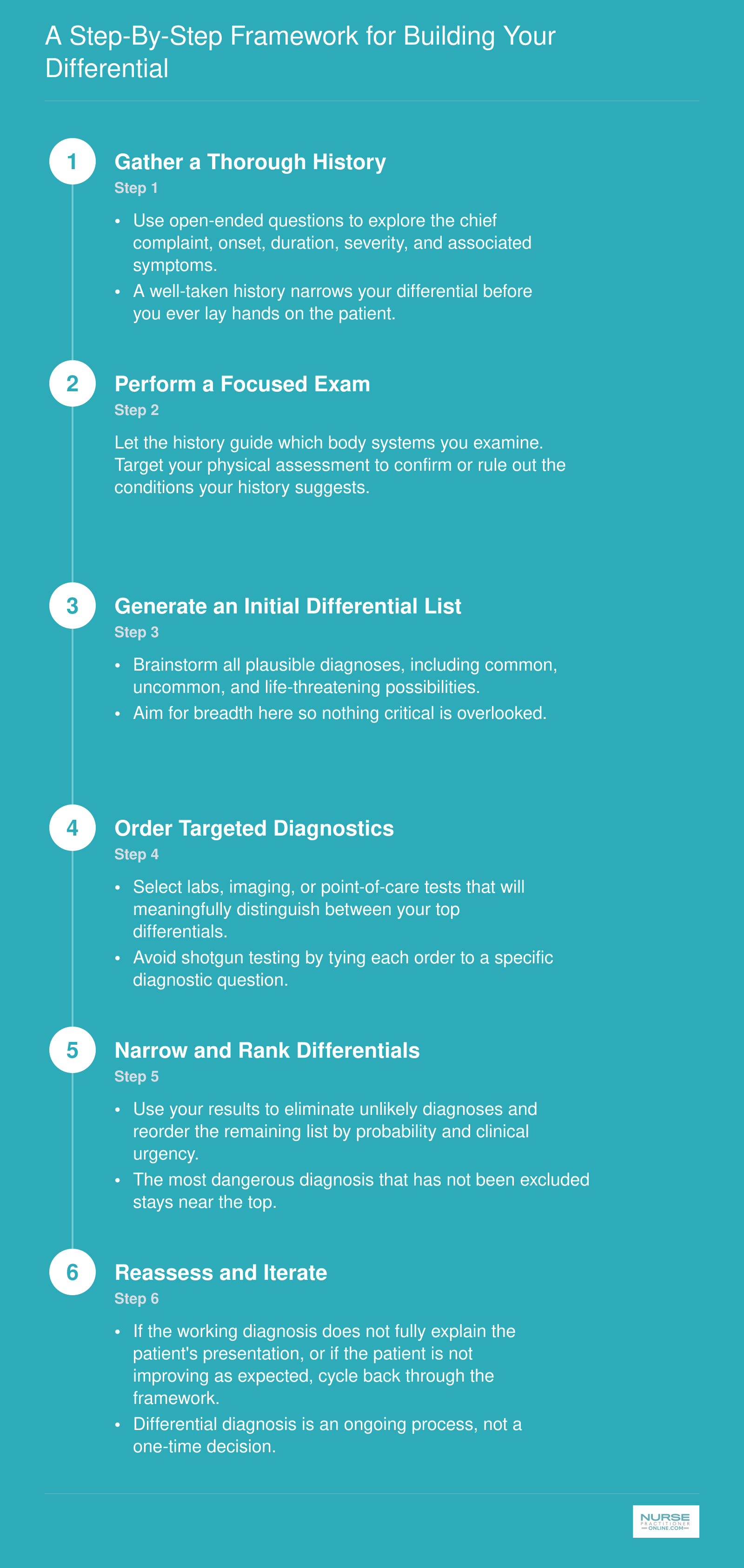 Six sequential steps for nurse practitioners to build and refine a differential diagnosis list, from history gathering through reassessment