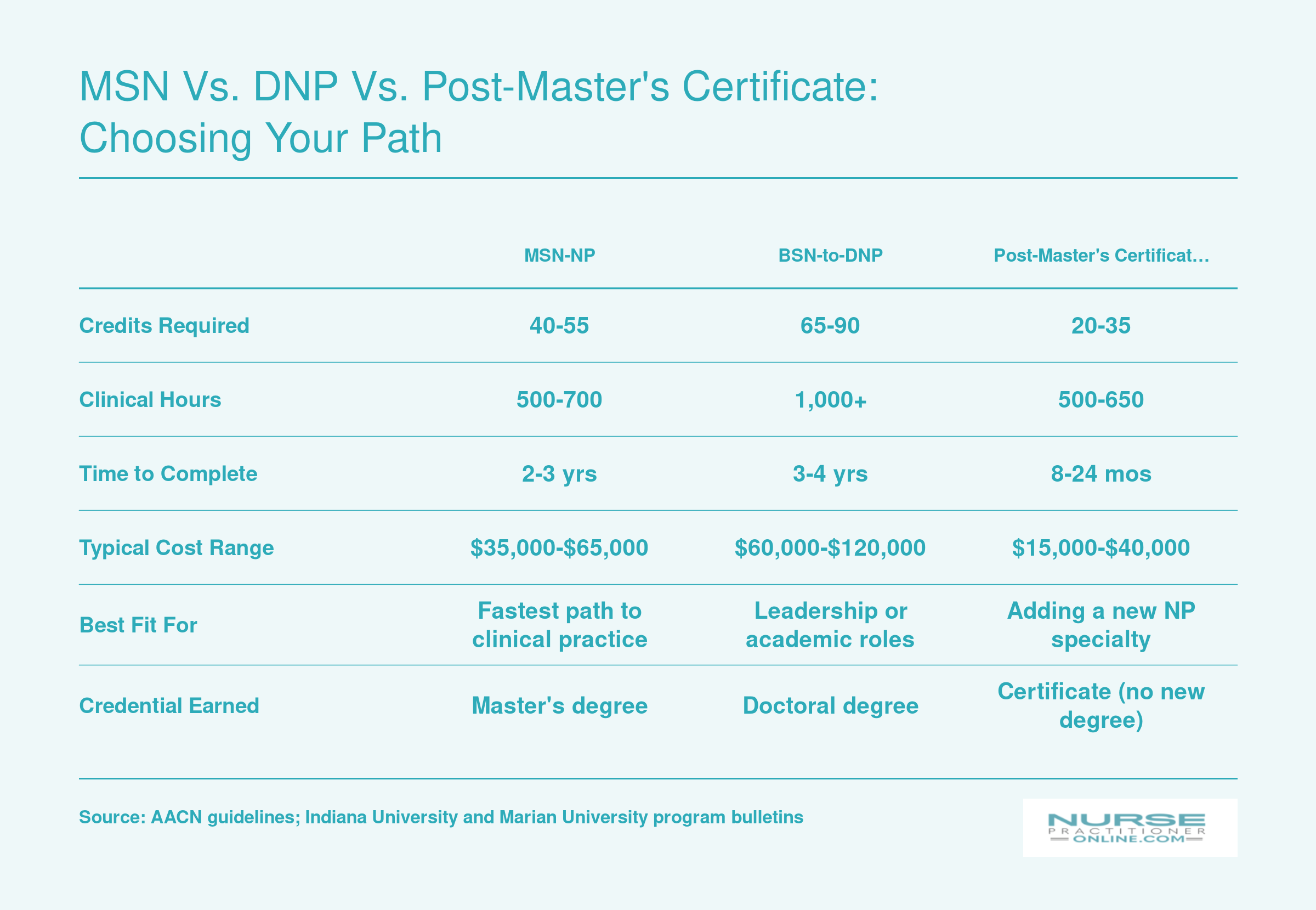 Comparison of MSN, BSN-to-DNP, and post-master's NP certificate programs across credits, clinical hours, duration, cost, and career fit