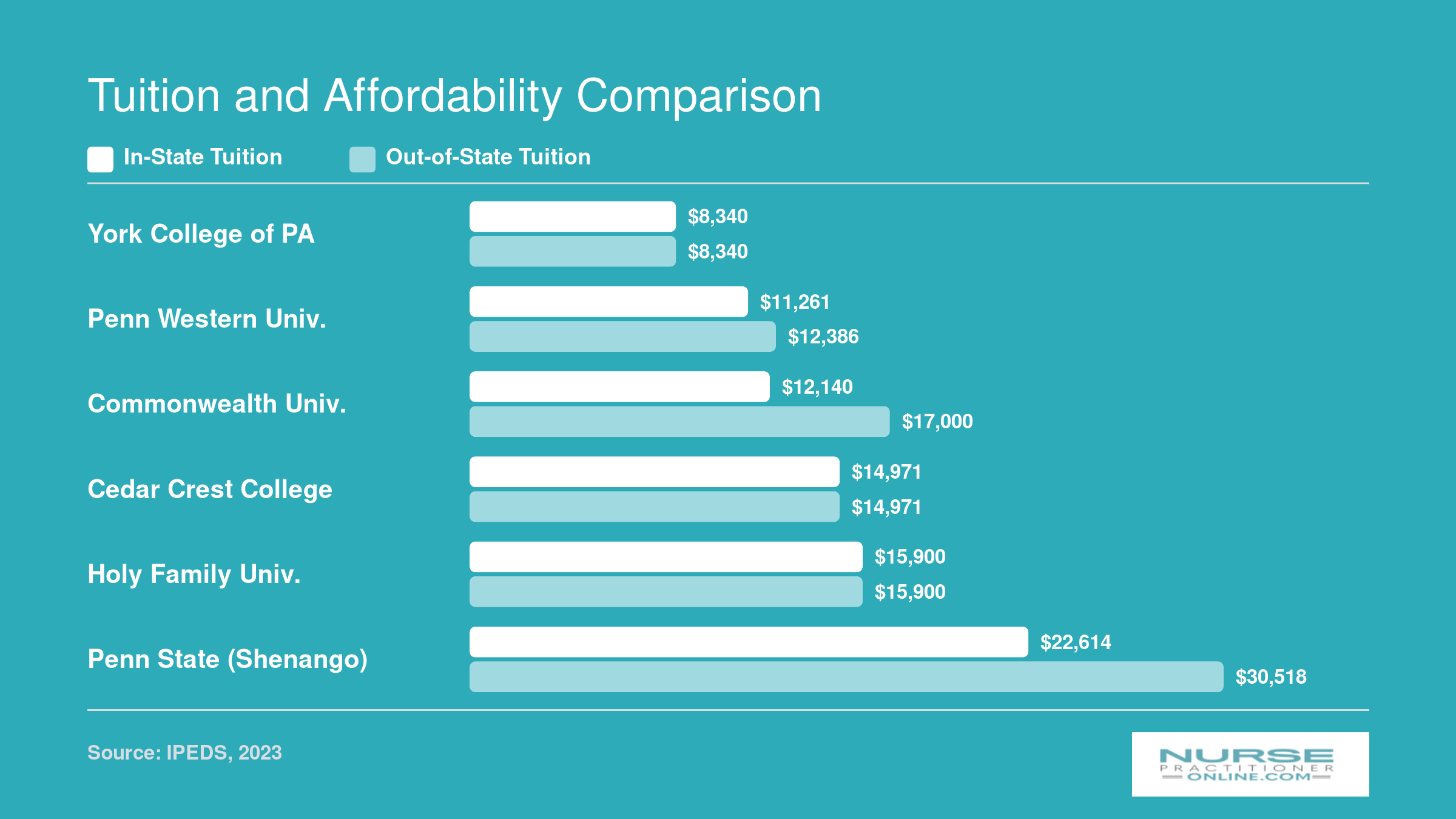Annual in-state and out-of-state graduate tuition at six Pennsylvania NP programs, ranging from $8,340 to $30,518