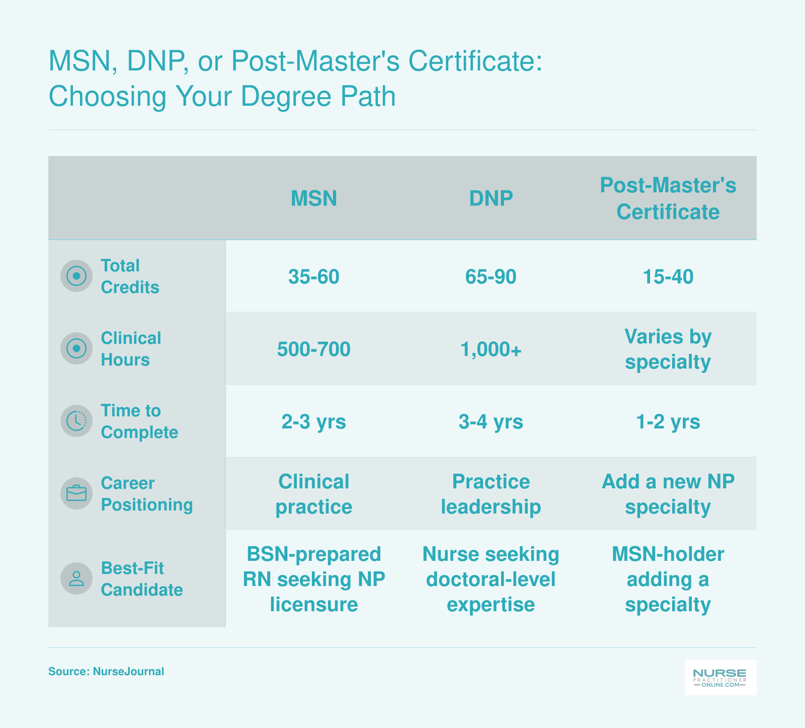 Side-by-side comparison of MSN, DNP, and post-master's certificate NP programs across credits, clinical hours, duration, career positioning, and candidate fit