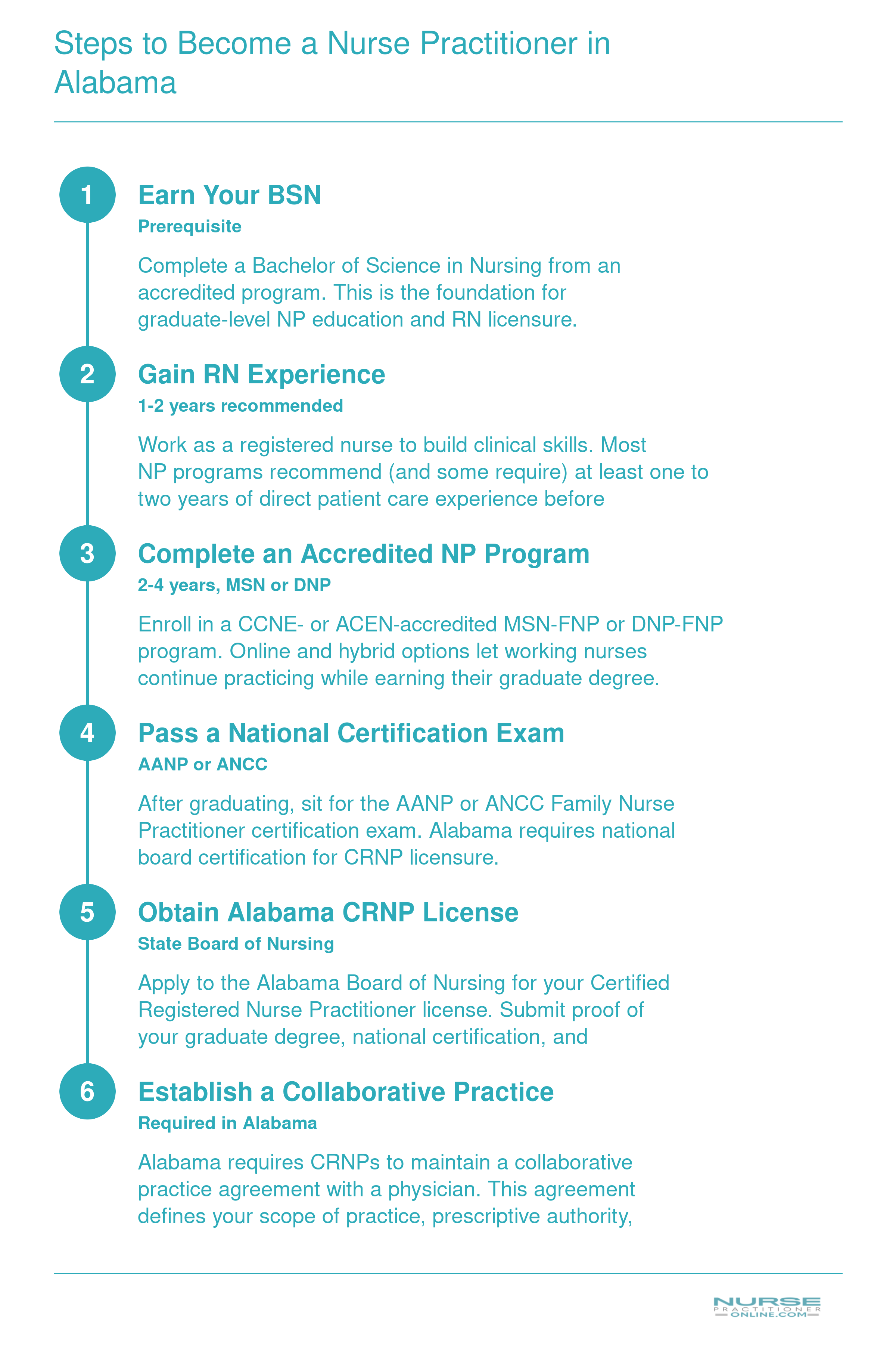Six-step credentialing timeline from BSN through collaborative practice agreement for nurse practitioners in Alabama, spanning 2 to 4 years post-BSN