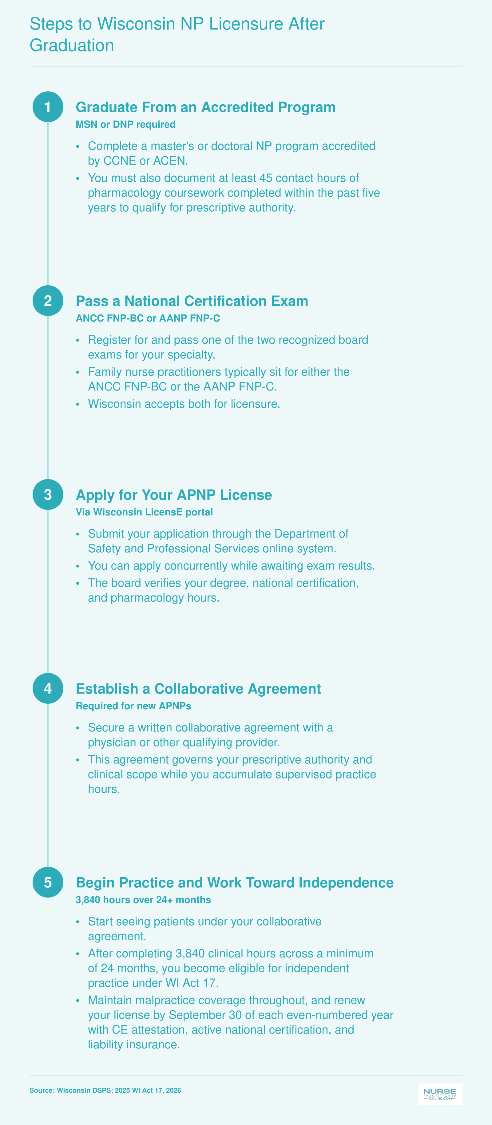 Five-step licensure process for Wisconsin nurse practitioners, from graduation through independent practice eligibility after 3,840 clinical hours
