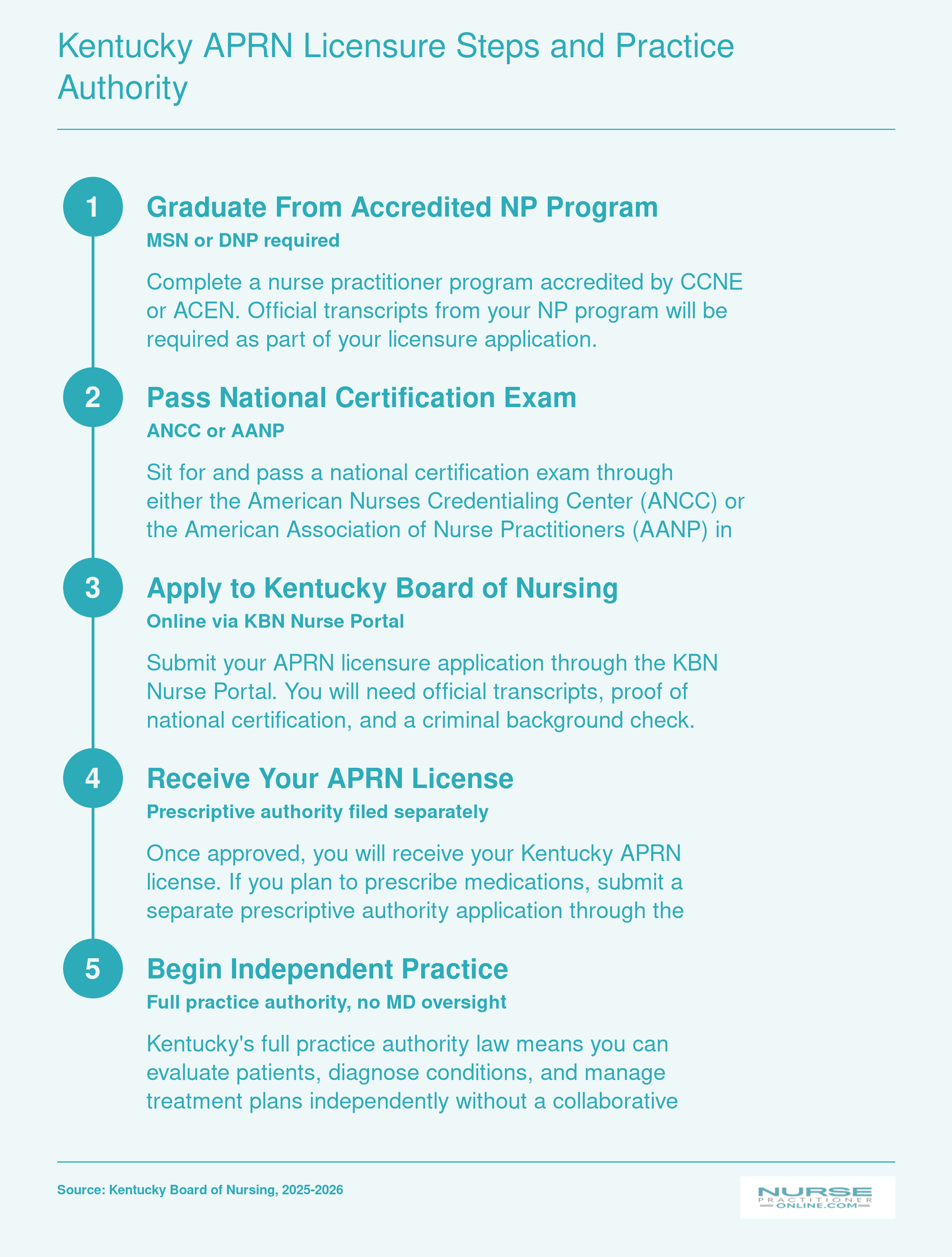Five-step Kentucky APRN licensure process from NP program graduation through independent practice under full practice authority