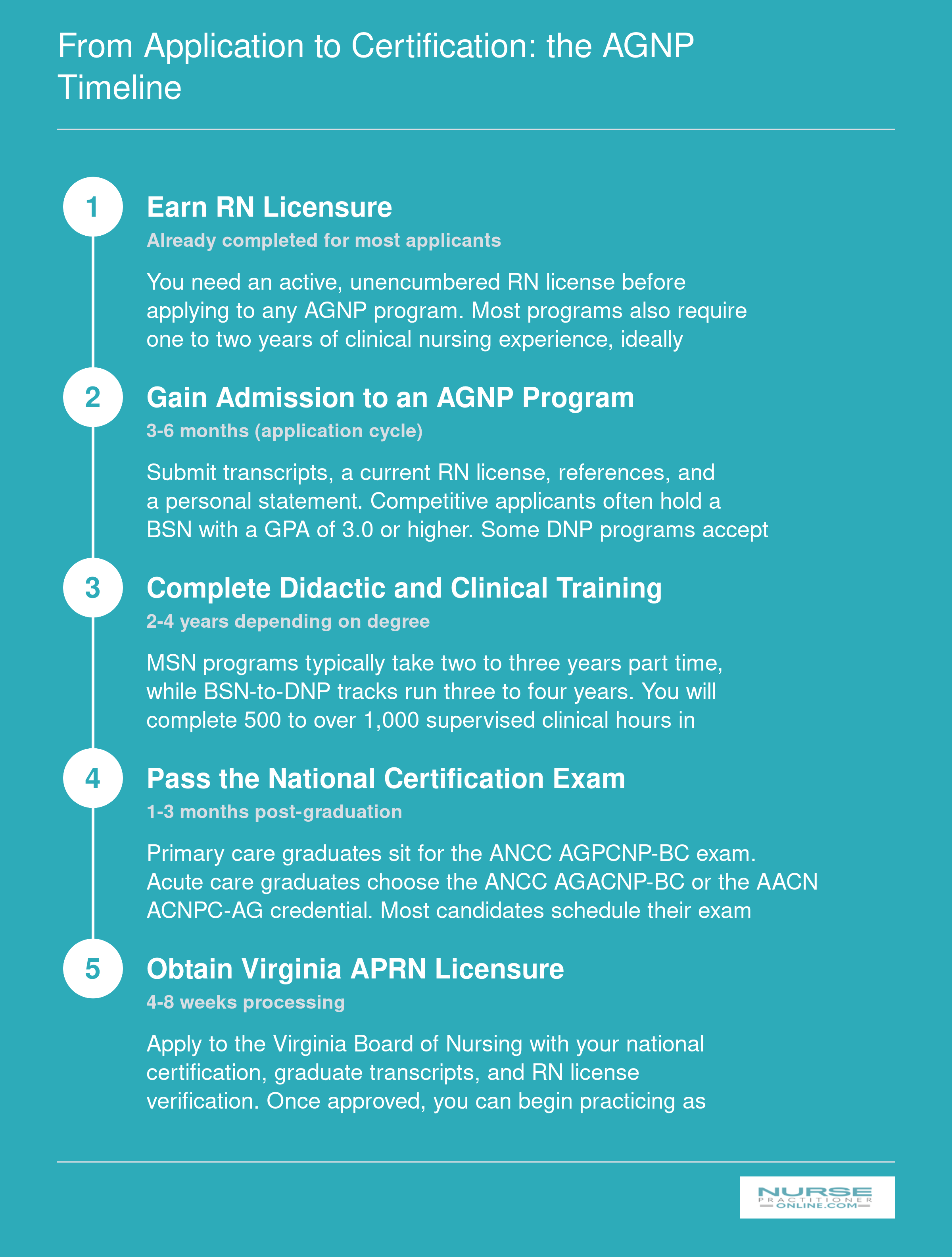 Five-step timeline from RN licensure through AGNP program completion, national certification, and Virginia APRN licensure, spanning roughly three to five years total
