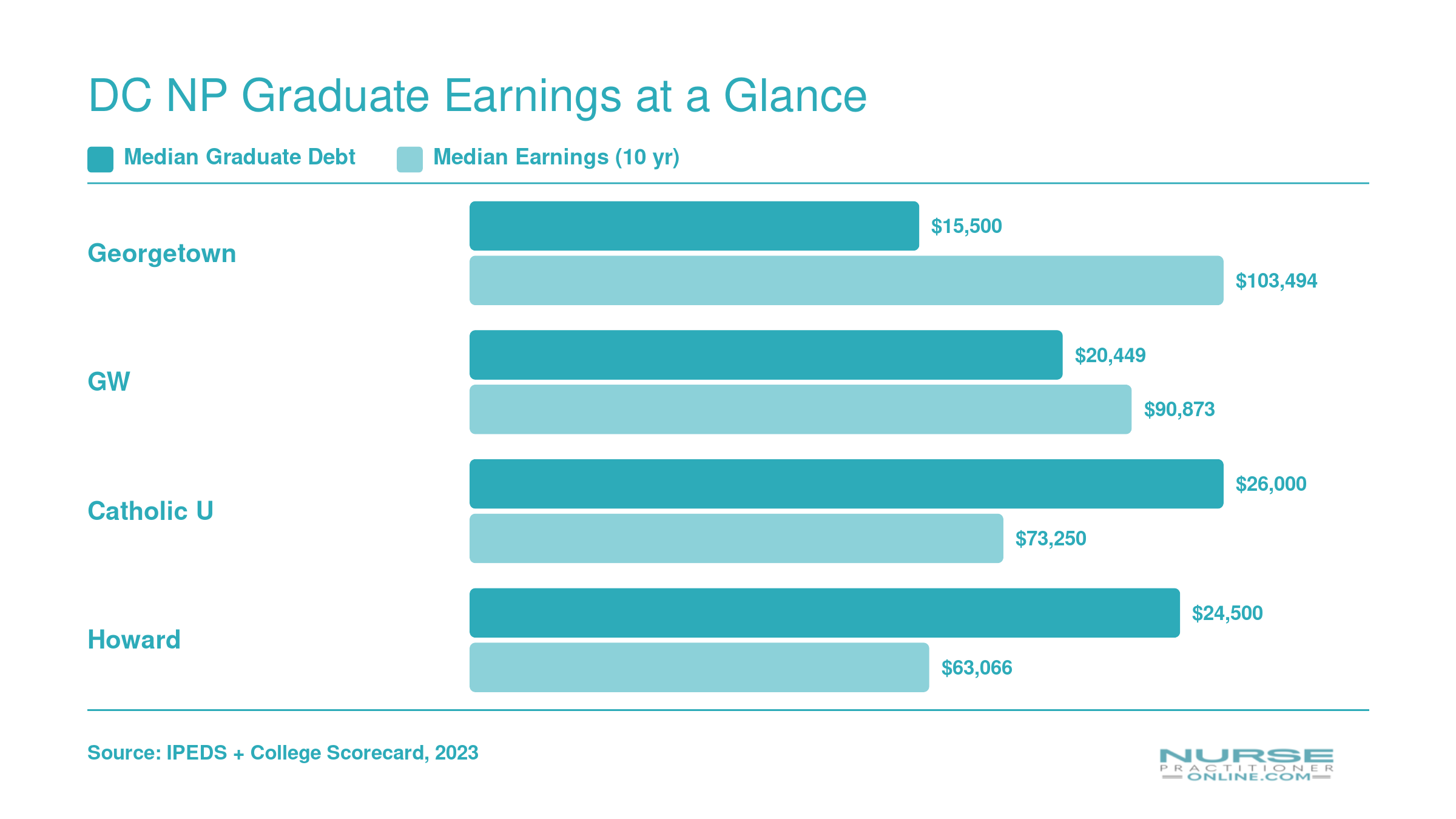 Median graduate debt and ten-year earnings for graduates of four DC universities, ranging from $63,066 to $103,494 in earnings