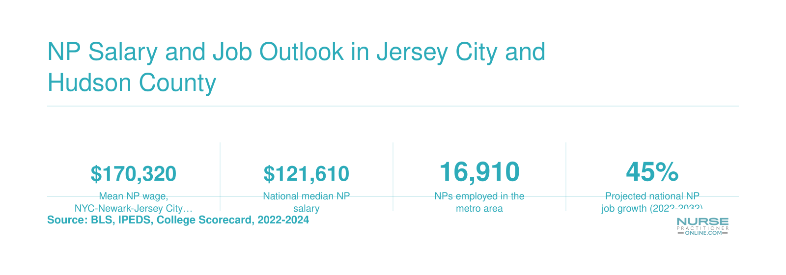 NP Salary and Job Outlook in Jersey City and Hudson County