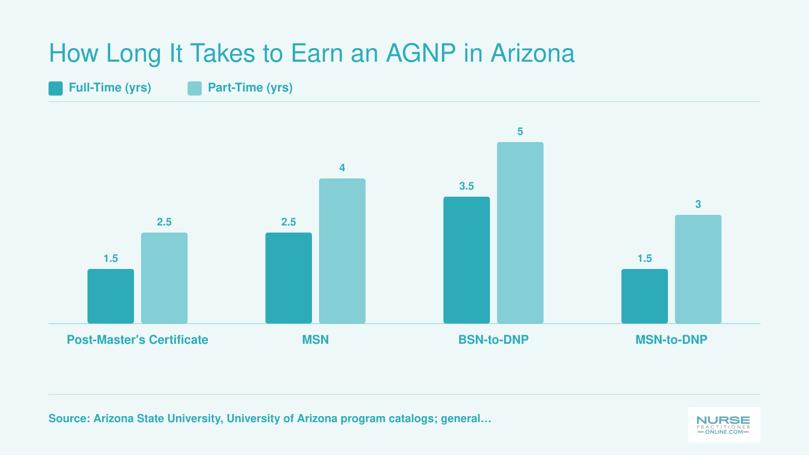 Typical AGNP program length by pathway, ranging from 1.5 years full-time for certificates up to 5 years part-time for BSN-to-DNP