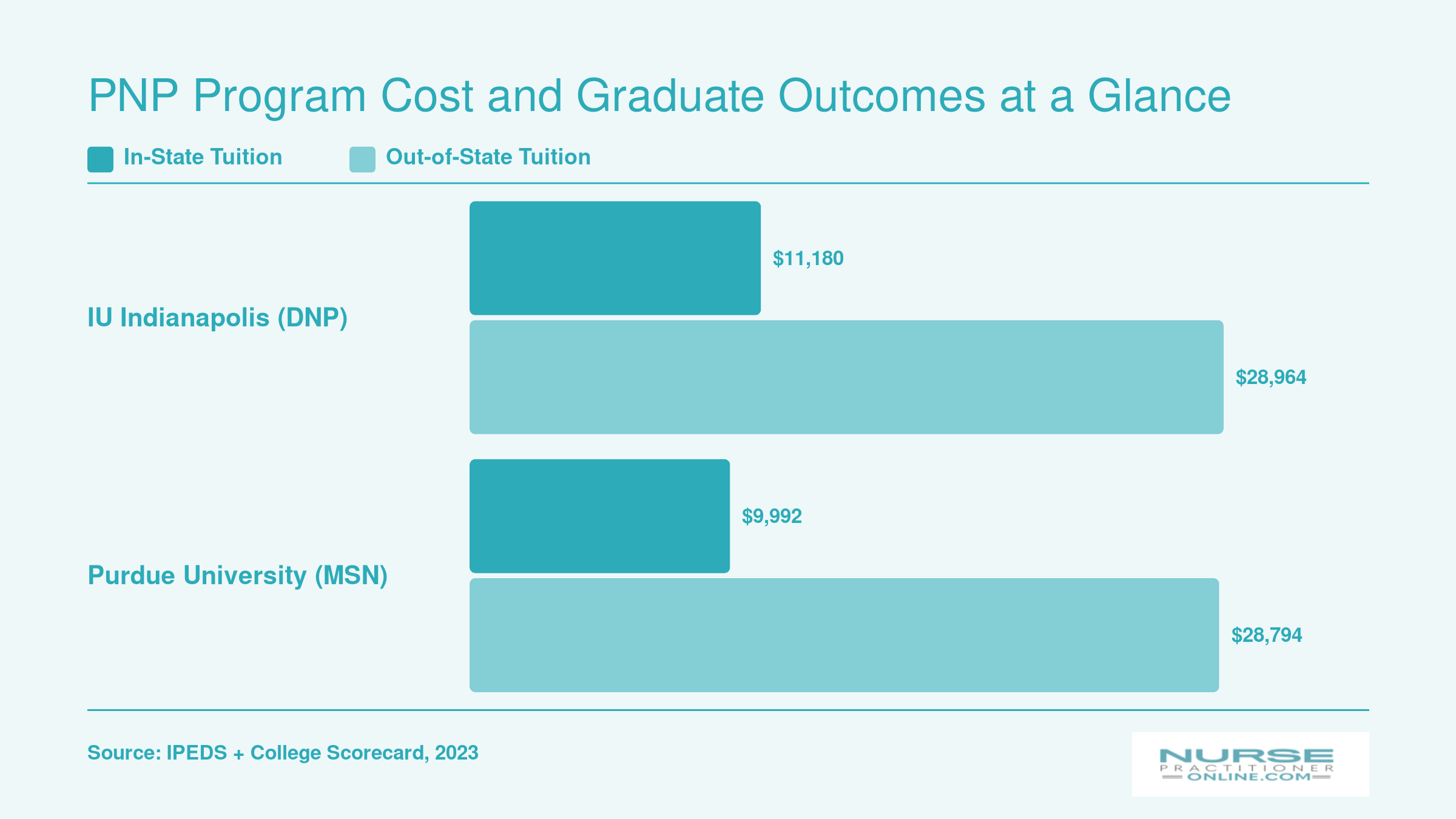 Annual in-state and out-of-state tuition comparison for IU Indianapolis and Purdue PNP programs in 2026