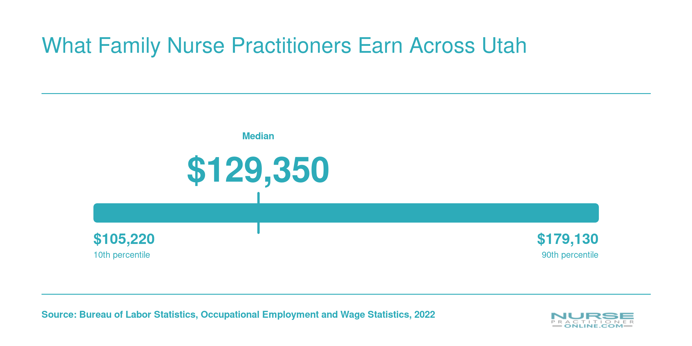 Salt Lake City NP wage percentiles from $105,220 at the 10th to $179,130 at the 90th in 2022